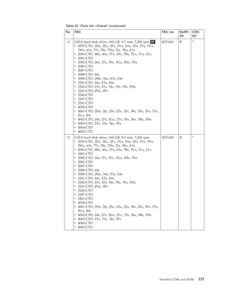 Table 42. Parts list—Overall (continued)
No. FRU FRU no. RoHS
ID
CRU
ID
11 SATA hard disk drive, 160 GB, 9.5 mm, 7,200 rpm OP
v 2055-CTO, 2Dx, 2Ex, 2Px, 2Vx, 3Ax, 45x, 5Tx, 5Vx,
5Wx, 63x, 77x, 78x, 7Hx, 7Jx, 7Kx, E1x
v 2056-CTO, 4Rx, 4Sx, 5Tx, 63x, 7Bx, 7Cx, 7Lx, E1x
v 2081-CTO
v 2082-CTO, 26x, 27x, 3Fx, 3Gx, 3Hx, 5Xx
v 2083-CTO
v 2087-CTO
v 2088-CTO, 44x
v 2089-CTO, 2Mx, 54x, E3x, E4x
v 2241-CTO, 44x, E3x, E4x
v 2242-CTO, 23x, 32x, 34x, 35x, 55x, 5Hx
v 2243-CTO, 4Nx, 4Px
v 2246-CTO
v 2247-CTO
v 2261-CTO
v 4058-CTO
v 4061-CTO, 2Hx, 2Jx, 2Sx, 2Zx, 32x, 38x, 3Ex, 3Fx, 3Tx,
3Ux, 49x
v 4062-CTO, 24x, 27x, 2Gx, 2Yx, 35x, 36x, 3Bx, 3Hx
v 4063-CTO, 2Tx, 33x, 34x, 3Fx
v 4064-CTO
v 4065-CTO
42T1461 R *
11 SATA hard disk drive, 160 GB, 9.5 mm, 7,200 rpm
v 2055-CTO, 2Dx, 2Ex, 2Px, 2Vx, 3Ax, 45x, 5Tx, 5Vx,
5Wx, 63x, 77x, 78x, 7Hx, 7Jx, 7Kx, E1x
v 2056-CTO, 4Rx, 4Sx, 5Tx, 63x, 7Bx, 7Cx, 7Lx, E1x
v 2081-CTO
v 2082-CTO, 26x, 27x, 3Fx, 3Gx, 3Hx, 5Xx
v 2083-CTO
v 2087-CTO
v 2088-CTO, 44x
v 2089-CTO, 2Mx, 54x, E3x, E4x
v 2241-CTO, 44x, E3x, E4x
v 2242-CTO, 23x, 32x, 34x, 35x, 55x, 5Hx
v 2243-CTO, 4Nx, 4Px
v 2246-CTO
v 2247-CTO
v 2261-CTO
v 4058-CTO
v 4061-CTO, 2Hx, 2Jx, 2Sx, 2Zx, 32x, 38x, 3Ex, 3Fx, 3Tx,
3Ux, 49x
v 4062-CTO, 24x, 27x, 2Gx, 2Yx, 35x, 36x, 3Bx, 3Hx
v 4063-CTO, 2Tx, 33x, 34x, 3Fx
v 4064-CTO
v 4065-CTO
42T1439 R *
ThinkPad T500 and W500 137
 