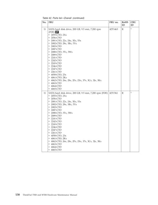 Table 42. Parts list—Overall (continued)
No. FRU FRU no. RoHS
ID
CRU
ID
11 SATA hard disk drive, 200 GB, 9.5 mm, 7,200 rpm
(FDE) OP
v 2055-CTO, 2Xx
v 2056-CTO
v 2081-CTO, 22x, 24x, 3Ex, 53x
v 2082-CTO, 28x, 3Rx, 5Yx
v 2083-CTO
v 2087-CTO
v 2088-CTO, 3Tx, 3Wx
v 2089-CTO
v 2241-CTO
v 2242-CTO
v 2243-CTO
v 2246-CTO
v 2247-CTO
v 2261-CTO
v 4058-CTO, 23x
v 4061-CTO, 2Kx
v 4062-CTO, 26x, 28x, 2Fx, 2Xx, 37x, 3Cx, 3Jx, 3Kx
v 4063-CTO
v 4064-CTO
v 4065-CTO
42T1463 R *
11 SATA hard disk drive, 200 GB, 9.5 mm, 7,200 rpm (FDE)
v 2055-CTO, 2Xx
v 2056-CTO
v 2081-CTO, 22x, 24x, 3Ex, 53x
v 2082-CTO, 28x, 3Rx, 5Yx
v 2083-CTO
v 2087-CTO
v 2088-CTO, 3Tx, 3Wx
v 2089-CTO
v 2241-CTO
v 2242-CTO
v 2243-CTO
v 2246-CTO
v 2247-CTO
v 2261-CTO
v 4058-CTO, 23x
v 4061-CTO, 2Kx
v 4062-CTO, 26x, 28x, 2Fx, 2Xx, 37x, 3Cx, 3Jx, 3Kx
v 4063-CTO
v 4064-CTO
v 4065-CTO
42T1561 R *
138 ThinkPad T500 and W500 Hardware Maintenance Manual
 