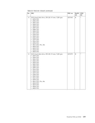 Table 42. Parts list—Overall (continued)
No. FRU FRU no. RoHS
ID
CRU
ID
11 SATA hard disk drive, 250 GB, 9.5 mm, 7,200 rpm
v 2055-CTO
v 2056-CTO
v 2081-CTO
v 2082-CTO
v 2083-CTO
v 2087-CTO
v 2088-CTO
v 2089-CTO
v 2241-CTO
v 2242-CTO
v 2243-CTO
v 2246-CTO
v 2247-CTO
v 2261-CTO
v 4058-CTO
v 4061-CTO, 3Xx, 44x
v 4062-CTO
v 4063-CTO
v 4064-CTO
v 4065-CTO
42T1563 R *
11 SATA hard disk drive, 250 GB, 9.5 mm, 7,200 rpm
v 2055-CTO
v 2056-CTO
v 2081-CTO
v 2082-CTO
v 2083-CTO
v 2087-CTO
v 2088-CTO
v 2089-CTO
v 2241-CTO
v 2242-CTO
v 2243-CTO
v 2246-CTO
v 2247-CTO
v 2261-CTO
v 4058-CTO
v 4061-CTO, 3Xx, 44x
v 4062-CTO
v 4063-CTO
v 4064-CTO
v 4065-CTO
42T1573 R *
ThinkPad T500 and W500 139
 