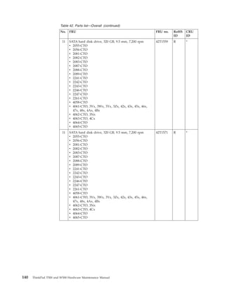 Table 42. Parts list—Overall (continued)
No. FRU FRU no. RoHS
ID
CRU
ID
11 SATA hard disk drive, 320 GB, 9.5 mm, 7,200 rpm
v 2055-CTO
v 2056-CTO
v 2081-CTO
v 2082-CTO
v 2083-CTO
v 2087-CTO
v 2088-CTO
v 2089-CTO
v 2241-CTO
v 2242-CTO
v 2243-CTO
v 2246-CTO
v 2247-CTO
v 2261-CTO
v 4058-CTO
v 4061-CTO, 3Vx, 3Wx, 3Yx, 3Zx, 42x, 43x, 45x, 46x,
47x, 48x, 4Ax, 4Bx
v 4062-CTO, 3Nx
v 4063-CTO, 4Cx
v 4064-CTO
v 4065-CTO
42T1559 R *
11 SATA hard disk drive, 320 GB, 9.5 mm, 7,200 rpm
v 2055-CTO
v 2056-CTO
v 2081-CTO
v 2082-CTO
v 2083-CTO
v 2087-CTO
v 2088-CTO
v 2089-CTO
v 2241-CTO
v 2242-CTO
v 2243-CTO
v 2246-CTO
v 2247-CTO
v 2261-CTO
v 4058-CTO
v 4061-CTO, 3Vx, 3Wx, 3Yx, 3Zx, 42x, 43x, 45x, 46x,
47x, 48x, 4Ax, 4Bx
v 4062-CTO, 3Nx
v 4063-CTO, 4Cx
v 4064-CTO
v 4065-CTO
42T1571 R *
140 ThinkPad T500 and W500 Hardware Maintenance Manual
 