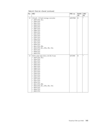 Table 42. Parts list—Overall (continued)
No. FRU FRU no. RoHS
ID
CRU
ID
12 1.8-inch - 2.5-inch storage converter
v 2055-CTO, 5Ux
v 2056-CTO
v 2081-CTO
v 2082-CTO
v 2083-CTO
v 2087-CTO
v 2088-CTO
v 2089-CTO
v 2241-CTO
v 2242-CTO
v 2243-CTO
v 2246-CTO
v 2247-CTO
v 2261-CTO
v 4058-CTO
v 4061-CTO, 2Rx
v 4062-CTO, 2Cx, 2Dx, 2Ex, 3Ax
v 4063-CTO
v 4064-CTO
v 4065-CTO
42W7888 R *
13 SATA solid state drive, 64 GB, 8 mm
v 2055-CTO, 5Ux
v 2056-CTO
v 2081-CTO
v 2082-CTO
v 2083-CTO
v 2087-CTO
v 2088-CTO
v 2089-CTO
v 2241-CTO
v 2242-CTO
v 2243-CTO
v 2246-CTO
v 2247-CTO
v 2261-CTO
v 4058-CTO
v 4061-CTO, 2Rx
v 4062-CTO, 2Cx, 2Dx, 2Ex, 3Ax
v 4063-CTO
v 4064-CTO
v 4065-CTO
42T1898 R *
ThinkPad T500 and W500 141
 