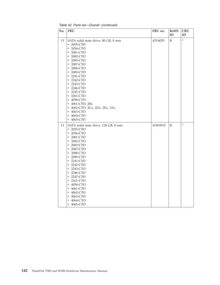 Table 42. Parts list—Overall (continued)
No. FRU FRU no. RoHS
ID
CRU
ID
13 SATA solid state drive, 80 GB, 8 mm
v 2055-CTO
v 2056-CTO
v 2081-CTO
v 2082-CTO
v 2083-CTO
v 2087-CTO
v 2088-CTO
v 2089-CTO
v 2241-CTO
v 2242-CTO
v 2243-CTO
v 2246-CTO
v 2247-CTO
v 2261-CTO
v 4058-CTO
v 4061-CTO, 2Rx
v 4062-CTO, 2Cx, 2Dx, 2Ex, 3Ax
v 4063-CTO
v 4064-CTO
v 4065-CTO
43Y4029 R *
13 SATA solid state drive, 128 GB, 8 mm
v 2055-CTO
v 2056-CTO
v 2081-CTO
v 2082-CTO
v 2083-CTO
v 2087-CTO
v 2088-CTO
v 2089-CTO
v 2241-CTO
v 2242-CTO
v 2243-CTO
v 2246-CTO
v 2247-CTO
v 2261-CTO
v 4058-CTO
v 4061-CTO
v 4062-CTO
v 4063-CTO
v 4064-CTO
v 4065-CTO
41W0519 R *
142 ThinkPad T500 and W500 Hardware Maintenance Manual
 