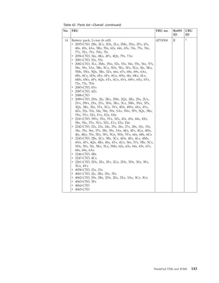Table 42. Parts list—Overall (continued)
No. FRU FRU no. RoHS
ID
CRU
ID
14 Battery pack, Li-ion (6 cell)
v 2055-CTO, 2Bx, 2Cx, 2Dx, 2Lx, 2Mx, 2Nx, 2Px, 47x,
48x, 49x, 4Ax, 5Rx, 5Sx, 62x, 64x, 65x, 74x, 75x, 76x,
77x, 7Ex, 7Fx, 7Hx, 7Jx
v 2056-CTO, 34x, 4Kx, 4Px, 4Qx, 79x, 7Ax
v 2081-CTO, 52x, 53x
v 2082-CTO, 3Lx, 3Mx, 3Nx, 52x, 53x, 54x, 55x, 56x, 57x,
58x, 59x, 5Ax, 5Bx, 5Cx, 5Dx, 5Ex, 5Fx, 5Gx, 5Jx, 5Kx,
5Mx, 5Nx, 5Qx, 5Rx, 5Zx, 66x, 67x, 68x, 69x, 6Ax,
6Bx, 6Cx, 6Dx, 6Ex, 6Fx, 6Gx, 6Hx, 6Jx, 6Kx, 6Lx,
6Mx, 6Nx, 6Px, 6Qx, 6Tx, 6Ux, 6Vx, 6Wx, 6Xx, 6Yx,
72x, 73x, 7Dx
v 2083-CTO, 4Yx
v 2087-CTO, 4Zx
v 2088-CTO
v 2089-CTO, 2Hx, 2Jx, 2Kx, 2Mx, 2Qx, 2Rx, 2Sx, 2Ux,
2Vx, 2Wx, 2Xx, 2Yx, 3Hx, 3Kx, 3Lx, 3Mx, 3Nx, 3Px,
3Qx, 3Rx, 3Sx, 3Tx, 3Ux, 3Vx, 4Dx, 4Wx, 4Xx, 4Yx,
4Zx, 52x, 53x, 54x, 58x, 59x, 5Ax, 5Nx, 5Px, 5Qx, 5Rx,
5Xx, 5Yx, 5Zx, E1x, E2x, E4x
v 2241-CTO, 3Wx, 3Xx, 3Yx, 3Zx, 42x, 43x, 44x, 4Xx,
58x, 5Sx, 5Tx, 5Ux, 5Zx, E1x, E2x, E4x
v 2242-CTO, 22x, 23x, 24x, 25x, 26x, 27x, 28x, 32x, 33x,
34x, 35x, 36x, 37x, 38x, 39x, 3Ax, 4Ex, 4Fx, 4Gx, 4Hx,
4Jx, 4Kx, 55x, 5Ex, 5Fx, 5Gx, 5Hx, 5Vx, 66x, 6Bx, 6Cx
v 2243-CTO, 2Bx, 2Cx, 3Bx, 3Cx, 4Dx, 4Ex, 4Lx, 4Mx,
4Nx, 4Px, 4Qx, 4Rx, 4Sx, 4Tx, 4Ux, 56x, 57x, 5Bx, 5Cx,
5Dx, 5Fx, 5Jx, 5Kx, 5Lx, 5Mx, 62x, 63x, 64x, 65x, 67x,
68x, 69x, 6Ax
v 2246-CTO, 4Bx
v 2247-CTO, 4Cx
v 2261-CTO, 2Dx, 2Ex, 2Fx, 2Gx, 2Hx, 3Dx, 3Ex, 3Fx,
3Gx, 4Vx
v 4058-CTO, 22x, 23x
v 4061-CTO, 2Jx, 2Rx, 2Sx, 3Fx
v 4062-CTO, 29x, 2Bx, 2Dx, 2Ex, 2Xx, 3Ax, 3Cx, 3Gx
v 4063-CTO, 3Fx
v 4064-CTO
v 4065-CTO
42T4504 R *
ThinkPad T500 and W500 143
 