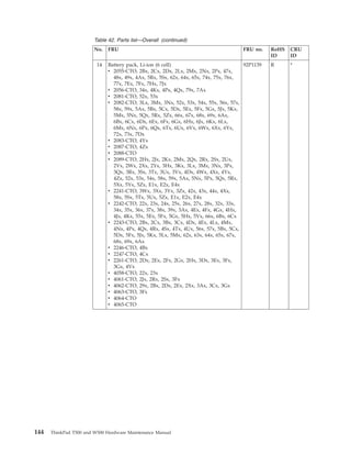 Table 42. Parts list—Overall (continued)
No. FRU FRU no. RoHS
ID
CRU
ID
14 Battery pack, Li-ion (6 cell)
v 2055-CTO, 2Bx, 2Cx, 2Dx, 2Lx, 2Mx, 2Nx, 2Px, 47x,
48x, 49x, 4Ax, 5Rx, 5Sx, 62x, 64x, 65x, 74x, 75x, 76x,
77x, 7Ex, 7Fx, 7Hx, 7Jx
v 2056-CTO, 34x, 4Kx, 4Px, 4Qx, 79x, 7Ax
v 2081-CTO, 52x, 53x
v 2082-CTO, 3Lx, 3Mx, 3Nx, 52x, 53x, 54x, 55x, 56x, 57x,
58x, 59x, 5Ax, 5Bx, 5Cx, 5Dx, 5Ex, 5Fx, 5Gx, 5Jx, 5Kx,
5Mx, 5Nx, 5Qx, 5Rx, 5Zx, 66x, 67x, 68x, 69x, 6Ax,
6Bx, 6Cx, 6Dx, 6Ex, 6Fx, 6Gx, 6Hx, 6Jx, 6Kx, 6Lx,
6Mx, 6Nx, 6Px, 6Qx, 6Tx, 6Ux, 6Vx, 6Wx, 6Xx, 6Yx,
72x, 73x, 7Dx
v 2083-CTO, 4Yx
v 2087-CTO, 4Zx
v 2088-CTO
v 2089-CTO, 2Hx, 2Jx, 2Kx, 2Mx, 2Qx, 2Rx, 2Sx, 2Ux,
2Vx, 2Wx, 2Xx, 2Yx, 3Hx, 3Kx, 3Lx, 3Mx, 3Nx, 3Px,
3Qx, 3Rx, 3Sx, 3Tx, 3Ux, 3Vx, 4Dx, 4Wx, 4Xx, 4Yx,
4Zx, 52x, 53x, 54x, 58x, 59x, 5Ax, 5Nx, 5Px, 5Qx, 5Rx,
5Xx, 5Yx, 5Zx, E1x, E2x, E4x
v 2241-CTO, 3Wx, 3Xx, 3Yx, 3Zx, 42x, 43x, 44x, 4Xx,
58x, 5Sx, 5Tx, 5Ux, 5Zx, E1x, E2x, E4x
v 2242-CTO, 22x, 23x, 24x, 25x, 26x, 27x, 28x, 32x, 33x,
34x, 35x, 36x, 37x, 38x, 39x, 3Ax, 4Ex, 4Fx, 4Gx, 4Hx,
4Jx, 4Kx, 55x, 5Ex, 5Fx, 5Gx, 5Hx, 5Vx, 66x, 6Bx, 6Cx
v 2243-CTO, 2Bx, 2Cx, 3Bx, 3Cx, 4Dx, 4Ex, 4Lx, 4Mx,
4Nx, 4Px, 4Qx, 4Rx, 4Sx, 4Tx, 4Ux, 56x, 57x, 5Bx, 5Cx,
5Dx, 5Fx, 5Jx, 5Kx, 5Lx, 5Mx, 62x, 63x, 64x, 65x, 67x,
68x, 69x, 6Ax
v 2246-CTO, 4Bx
v 2247-CTO, 4Cx
v 2261-CTO, 2Dx, 2Ex, 2Fx, 2Gx, 2Hx, 3Dx, 3Ex, 3Fx,
3Gx, 4Vx
v 4058-CTO, 22x, 23x
v 4061-CTO, 2Jx, 2Rx, 2Sx, 3Fx
v 4062-CTO, 29x, 2Bx, 2Dx, 2Ex, 2Xx, 3Ax, 3Cx, 3Gx
v 4063-CTO, 3Fx
v 4064-CTO
v 4065-CTO
92P1139 R *
144 ThinkPad T500 and W500 Hardware Maintenance Manual
 