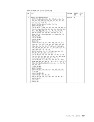 Table 42. Parts list—Overall (continued)
No. FRU FRU no. RoHS
ID
CRU
ID
14 Battery pack, Li-ion (6 cell)
v 2055-CTO, 2Bx, 2Cx, 2Dx, 2Lx, 2Mx, 2Nx, 2Px, 47x,
48x, 49x, 4Ax, 5Rx, 5Sx, 62x, 64x, 65x, 74x, 75x, 76x,
77x, 7Ex, 7Fx, 7Hx, 7Jx
v 2056-CTO, 34x, 4Kx, 4Px, 4Qx, 79x, 7Ax
v 2081-CTO, 52x, 53x
v 2082-CTO, 3Lx, 3Mx, 3Nx, 52x, 53x, 54x, 55x, 56x, 57x,
58x, 59x, 5Ax, 5Bx, 5Cx, 5Dx, 5Ex, 5Fx, 5Gx, 5Jx, 5Kx,
5Mx, 5Nx, 5Qx, 5Rx, 5Zx, 66x, 67x, 68x, 69x, 6Ax,
6Bx, 6Cx, 6Dx, 6Ex, 6Fx, 6Gx, 6Hx, 6Jx, 6Kx, 6Lx,
6Mx, 6Nx, 6Px, 6Qx, 6Tx, 6Ux, 6Vx, 6Wx, 6Xx, 6Yx,
72x, 73x, 7Dx
v 2083-CTO, 4Yx
v 2087-CTO, 4Zx
v 2088-CTO
v 2089-CTO, 2Hx, 2Jx, 2Kx, 2Mx, 2Qx, 2Rx, 2Sx, 2Ux,
2Vx, 2Wx, 2Xx, 2Yx, 3Hx, 3Kx, 3Lx, 3Mx, 3Nx, 3Px,
3Qx, 3Rx, 3Sx, 3Tx, 3Ux, 3Vx, 4Dx, 4Wx, 4Xx, 4Yx,
4Zx, 52x, 53x, 54x, 58x, 59x, 5Ax, 5Nx, 5Px, 5Qx, 5Rx,
5Xx, 5Yx, 5Zx, E1x, E2x, E4x
v 2241-CTO, 3Wx, 3Xx, 3Yx, 3Zx, 42x, 43x, 44x, 4Xx,
58x, 5Sx, 5Tx, 5Ux, 5Zx, E1x, E2x, E4x
v 2242-CTO, 22x, 23x, 24x, 25x, 26x, 27x, 28x, 32x, 33x,
34x, 35x, 36x, 37x, 38x, 39x, 3Ax, 4Ex, 4Fx, 4Gx, 4Hx,
4Jx, 4Kx, 55x, 5Ex, 5Fx, 5Gx, 5Hx, 5Vx, 66x
v 2243-CTO, 2Bx, 2Cx, 3Bx, 3Cx, 4Dx, 4Ex, 4Lx, 4Mx,
4Nx, 4Px, 4Qx, 4Rx, 4Sx, 4Tx, 4Ux, 56x, 57x, 5Bx, 5Cx,
5Dx, 5Fx, 5Jx, 5Kx, 5Lx, 5Mx, 62x, 63x, 64x, 65x, 67x,
68x, 69x, 6Ax
v 2246-CTO, 4Bx
v 2247-CTO, 4Cx
v 2261-CTO, 2Dx, 2Ex, 2Fx, 2Gx, 2Hx, 3Dx, 3Ex, 3Fx,
3Gx, 4Vx
v 4058-CTO, 22x, 23x
v 4061-CTO, 2Jx, 2Rx, 2Sx, 3Fx
v 4062-CTO, 29x, 2Bx, 2Dx, 2Ex, 2Xx, 3Ax, 3Cx, 3Gx
v 4063-CTO, 3Fx
v 4064-CTO
v 4065-CTO
92P1141 R *
ThinkPad T500 and W500 145
 