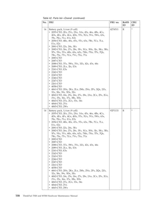 Table 42. Parts list—Overall (continued)
No. FRU FRU no. RoHS
ID
CRU
ID
14 Battery pack, Li-ion (9 cell)
v 2055-CTO, 2Ex, 2Vx, 2Xx, 3Ax, 45x, 46x, 4Bx, 4Cx,
4Dx, 4Ex, 4Fx, 4Gx, 4Hx, 5Tx, 5Ux, 5Vx, 5Wx, 63x,
78x, 7Kx, 7Lx, E1x, E2x
v 2056-CTO, 4Rx, 4Sx, 4Tx, 5Tx, 63x, 7Bx, 7Cx, 7Lx,
E1x, E2x
v 2081-CTO, 22x, 24x, 3Ex
v 2082-CTO, 26x, 27x, 28x, 3Fx, 3Gx, 3Hx, 3Jx, 3Kx, 3Rx,
5Px, 5Xx, 5Yx, 6Rx, 6Sx, 6Zx, 7Mx, 7Nx, 7Px, 7Qx,
7Rx, 7Sx, 7Tx, 7Ux, 7Vx, 7Xx, 7Yx
v 2083-CTO
v 2087-CTO
v 2088-CTO, 3Tx, 3Wx, 3Yx, 3Zx, 42x, 43x, 44x
v 2089-CTO, 2Lx, 3Jx, E3x
v 2241-CTO, E3x
v 2242-CTO
v 2243-CTO
v 2246-CTO
v 2247-CTO
v 2261-CTO
v 4058-CTO
v 4061-CTO, 2Hx, 2Kx, 2Lx, 2Mx, 2Nx, 2Px, 2Qx, 2Zx,
32x, 38x, 39x, 3Dx, 3Ex
v 4062-CTO, 24x, 25x, 26x, 27x, 28x, 2Ax, 2Cx, 2Fx, 2Gx,
2Yx, 35x, 36x, 37x, 3Bx, 3Hx
v 4063-CTO, 2Tx, 2Ux, 33x, 34x
v 4064-CTO, 2Vx
v 4065-CTO, 2Wx
42T4511 R *
14 Battery pack, Li-ion (9 cell)
v 2055-CTO, 2Ex, 2Vx, 2Xx, 3Ax, 45x, 46x, 4Bx, 4Cx,
4Dx, 4Ex, 4Fx, 4Gx, 4Hx, 5Tx, 5Ux, 5Vx, 5Wx, 63x,
78x, 7Kx, 7Lx, E1x, E2x
v 2056-CTO, 4Rx, 4Sx, 4Tx, 5Tx, 63x, 7Bx, 7Cx, 7Lx,
E1x, E2x
v 2081-CTO, 22x, 24x, 3Ex
v 2082-CTO, 26x, 27x, 28x, 3Fx, 3Gx, 3Hx, 3Jx, 3Kx, 3Rx,
5Px, 5Xx, 5Yx, 6Rx, 6Sx, 6Zx, 7Mx, 7Nx, 7Px, 7Qx,
7Rx, 7Sx, 7Tx, 7Ux, 7Vx, 7Xx, 7Yx
v 2083-CTO
v 2087-CTO
v 2088-CTO, 3Tx, 3Wx, 3Yx, 3Zx, 42x, 43x, 44x
v 2089-CTO, 2Lx, 3Jx, E3x
v 2241-CTO, E3x
v 2242-CTO
v 2243-CTO
v 2246-CTO
v 2247-CTO
v 2261-CTO
v 4058-CTO
v 4061-CTO, 2Hx, 2Kx, 2Lx, 2Mx, 2Nx, 2Px, 2Qx, 2Zx,
32x, 38x, 39x, 3Dx, 3Ex
v 4062-CTO, 24x, 25x, 26x, 27x, 28x, 2Ax, 2Cx, 2Fx, 2Gx,
2Yx, 35x, 36x, 37x, 3Bx, 3Hx
v 4063-CTO, 2Tx, 2Ux, 33x, 34x
v 4064-CTO, 2Vx
v 4065-CTO, 2Wx
92P1133 R *
146 ThinkPad T500 and W500 Hardware Maintenance Manual
 