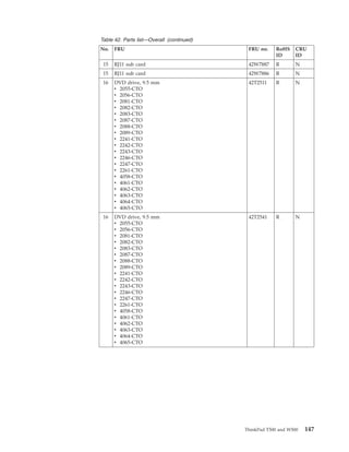 Table 42. Parts list—Overall (continued)
No. FRU FRU no. RoHS
ID
CRU
ID
15 RJ11 sub card 42W7887 R N
15 RJ11 sub card 42W7886 R N
16 DVD drive, 9.5 mm
v 2055-CTO
v 2056-CTO
v 2081-CTO
v 2082-CTO
v 2083-CTO
v 2087-CTO
v 2088-CTO
v 2089-CTO
v 2241-CTO
v 2242-CTO
v 2243-CTO
v 2246-CTO
v 2247-CTO
v 2261-CTO
v 4058-CTO
v 4061-CTO
v 4062-CTO
v 4063-CTO
v 4064-CTO
v 4065-CTO
42T2511 R N
16 DVD drive, 9.5 mm
v 2055-CTO
v 2056-CTO
v 2081-CTO
v 2082-CTO
v 2083-CTO
v 2087-CTO
v 2088-CTO
v 2089-CTO
v 2241-CTO
v 2242-CTO
v 2243-CTO
v 2246-CTO
v 2247-CTO
v 2261-CTO
v 4058-CTO
v 4061-CTO
v 4062-CTO
v 4063-CTO
v 4064-CTO
v 4065-CTO
42T2541 R N
ThinkPad T500 and W500 147
 