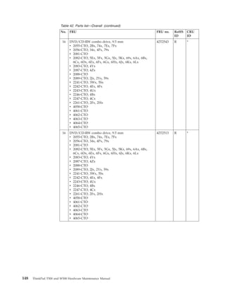 Table 42. Parts list—Overall (continued)
No. FRU FRU no. RoHS
ID
CRU
ID
16 DVD/CD-RW combo drive, 9.5 mm
v 2055-CTO, 2Bx, 74x, 7Ex, 7Fx
v 2056-CTO, 34x, 4Px, 79x
v 2081-CTO
v 2082-CTO, 5Ex, 5Fx, 5Gx, 5Jx, 5Kx, 69x, 6Ax, 6Bx,
6Cx, 6Dx, 6Ex, 6Fx, 6Gx, 6Hx, 6Jx, 6Kx, 6Lx
v 2083-CTO, 4Yx
v 2087-CTO, 4Zx
v 2088-CTO
v 2089-CTO, 2Jx, 2Yx, 59x
v 2241-CTO, 3Wx, 5Sx
v 2242-CTO, 4Ex, 4Fx
v 2243-CTO, 4Ux
v 2246-CTO, 4Bx
v 2247-CTO, 4Cx
v 2261-CTO, 2Fx, 2Hx
v 4058-CTO
v 4061-CTO
v 4062-CTO
v 4063-CTO
v 4064-CTO
v 4065-CTO
42T2543 R *
16 DVD/CD-RW combo drive, 9.5 mm
v 2055-CTO, 2Bx, 74x, 7Ex, 7Fx
v 2056-CTO, 34x, 4Px, 79x
v 2081-CTO
v 2082-CTO, 5Ex, 5Fx, 5Gx, 5Jx, 5Kx, 69x, 6Ax, 6Bx,
6Cx, 6Dx, 6Ex, 6Fx, 6Gx, 6Hx, 6Jx, 6Kx, 6Lx
v 2083-CTO, 4Yx
v 2087-CTO, 4Zx
v 2088-CTO
v 2089-CTO, 2Jx, 2Yx, 59x
v 2241-CTO, 3Wx, 5Sx
v 2242-CTO, 4Ex, 4Fx
v 2243-CTO, 4Ux
v 2246-CTO, 4Bx
v 2247-CTO, 4Cx
v 2261-CTO, 2Fx, 2Hx
v 4058-CTO
v 4061-CTO
v 4062-CTO
v 4063-CTO
v 4064-CTO
v 4065-CTO
42T2513 R *
148 ThinkPad T500 and W500 Hardware Maintenance Manual
 