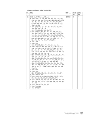 Table 42. Parts list—Overall (continued)
No. FRU FRU no. RoHS
ID
CRU
ID
16 DVD-RAM/RW drive, 9.5 mm
v 2055-CTO, 2Cx, 2Dx, 2Ex, 2Lx, 2Mx, 2Nx, 2Px, 2Vx,
2Xx, 3Ax, 45x, 46x, 47x, 48x, 49x, 4Ax, 4Bx, 4Cx, 4Dx,
4Ex, 4Fx, 4Gx, 4Hx, 5Rx, 5Sx, 5Tx, 5Ux, 5Vx, 5Wx,
62x, 63x, 64x, 65x, 75x, 76x, 77x, 78x, 7Hx, 7Jx, 7Kx,
7Lx, E1x, E2x
v 2056-CTO, 4Kx, 4Qx, 4Rx, 4Sx, 4Tx, 5Tx, 63x, 7Ax,
7Bx, 7Cx, 7Lx, E1x, E2x
v 2081-CTO, 22x, 24x 3Ex, 52x, 53x
v 2082-CTO, 26x, 27x, 28x, 3Fx, 3Gx, 3Hx, 3Kx, 3Lx,
3Mx, 3Nx, 3Rx, 52x, 53x, 54x, 55x, 56x, 57x, 58x, 59x,
5Ax, 5Bx, 5Cx, 5Dx, 5Mx, 5Nx, 5Qx, 5Rx, 5Xx, 5Yx,
5Zx, 66x, 67x, 68x, 6Mx, 6Nx, 6Px, 6Qx, 6Sx, 6Tx, 6Ux,
6Vx, 6Wx, 6Xx, 6Yx, 72x, 73x, 7Dx, 7Mx, 7Nx, 7Px,
7Qx, 7Rx, 7Sx, 7Tx, 7Ux, 7Vx, 7Xx, 7Yx
v 2083-CTO
v 2087-CTO
v 2088-CTO, 3Tx, 3Wx, 3Yx, 3Zx, 42x, 43x, 44x
v 2089-CTO, 2Hx, 2Kx, 2Lx, 2Mx, 2Qx, 2Rx, 2Sx, 2Ux,
2Vx, 2Wx, 2Xx, 3Hx, 3Jx, 3Kx, 3Lx, 3Mx, 3Nx, 3Px,
3Qx, 3Rx, 3Sx, 3Tx, 3Ux, 3Vx, 4Dx, 4Wx, 4Xx, 4Yx,
4Zx, 52x, 53x, 54x, 58x, 5Ax, 5Nx, 5Px, 5Qx, 5Rx, 5Xx,
5Yx, 5Zx, E1x, E2x, E3x, E4x,
v 2241-CTO, 3Xx, 3Yx, 3Zx, 42x, 43x, 44x, 4Xx, 58x, 5Tx,
5Ux, 5Zx, E1x, E2x, E3x, E4x
v 2242-CTO, 22x, 23x, 24x, 25x, 26x, 27x, 28x, 32x, 33x,
34x, 35x, 36x, 37x, 38x, 39x, 3Ax, 4Gx, 4Hx, 4Jx, 4Kx,
55x, 5Ex, 5Fx, 5Gx, 5Hx, 5Vx, 66x, 6Bx, 6Cx
v 2243-CTO, 2Bx, 2Cx, 3Bx, 3Cx, 4Dx, 4Ex, 4Lx, 4Mx,
4Nx, 4Px, 4Qx, 4Rx, 4Sx, 4Tx, 56x, 57x, 5Bx, 5Cx, 5Dx,
5Fx, 5Jx, 5Kx, 5Lx, 5Mx, 62x, 63x, 64x, 65x, 67x, 68x,
69x, 6Ax
v 2246-CTO
v 2247-CTO
v 2261-CTO, 2Dx, 2Ex, 2Gx, 3Dx, 3Ex, 3Fx, 3Gx, 4Vx
v 4058-CTO, 22x, 23x
v 4061-CTO, 2Hx, 2Jx, 2Kx, 2Lx, 2Mx, 2Nx, 2Px, 2Qx,
2Rx, 2Sx, 2Zx, 32x, 38x, 39x, 3Dx, 3Ex, 3Fx
v 4062-CTO, 24x, 25x, 26x, 27x, 28x, 29x, 2Ax, 2Bx, 2Cx,
2Dx, 2Ex, 2Gx, 2Xx, 2Yx, 35x, 36x, 37x, 3Ax, 3Bx, 3Cx,
3Gx, 3Hx
v 4063-CTO, 2Tx, 33x, 34x, 3Fx
v 4064-CTO, 2Vx
v 4065-CTO, 2Wx
42T2545 R *
ThinkPad T500 and W500 149
 