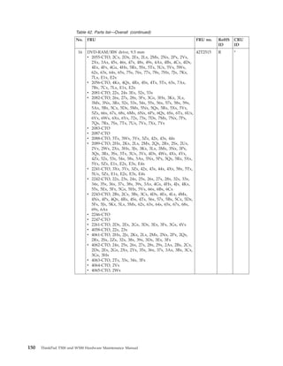 Table 42. Parts list—Overall (continued)
No. FRU FRU no. RoHS
ID
CRU
ID
16 DVD-RAM/RW drive, 9.5 mm
v 2055-CTO, 2Cx, 2Dx, 2Ex, 2Lx, 2Mx, 2Nx, 2Px, 2Vx,
2Xx, 3Ax, 45x, 46x, 47x, 48x, 49x, 4Ax, 4Bx, 4Cx, 4Dx,
4Ex, 4Fx, 4Gx, 4Hx, 5Rx, 5Sx, 5Tx, 5Ux, 5Vx, 5Wx,
62x, 63x, 64x, 65x, 75x, 76x, 77x, 78x, 7Hx, 7Jx, 7Kx,
7Lx, E1x, E2x
v 2056-CTO, 4Kx, 4Qx, 4Rx, 4Sx, 4Tx, 5Tx, 63x, 7Ax,
7Bx, 7Cx, 7Lx, E1x, E2x
v 2081-CTO, 22x, 24x 3Ex, 52x, 53x
v 2082-CTO, 26x, 27x, 28x, 3Fx, 3Gx, 3Hx, 3Kx, 3Lx,
3Mx, 3Nx, 3Rx, 52x, 53x, 54x, 55x, 56x, 57x, 58x, 59x,
5Ax, 5Bx, 5Cx, 5Dx, 5Mx, 5Nx, 5Qx, 5Rx, 5Xx, 5Yx,
5Zx, 66x, 67x, 68x, 6Mx, 6Nx, 6Px, 6Qx, 6Sx, 6Tx, 6Ux,
6Vx, 6Wx, 6Xx, 6Yx, 72x, 73x, 7Dx, 7Mx, 7Nx, 7Px,
7Qx, 7Rx, 7Sx, 7Tx, 7Ux, 7Vx, 7Xx, 7Yx
v 2083-CTO
v 2087-CTO
v 2088-CTO, 3Tx, 3Wx, 3Yx, 3Zx, 42x, 43x, 44x
v 2089-CTO, 2Hx, 2Kx, 2Lx, 2Mx, 2Qx, 2Rx, 2Sx, 2Ux,
2Vx, 2Wx, 2Xx, 3Hx, 3Jx, 3Kx, 3Lx, 3Mx, 3Nx, 3Px,
3Qx, 3Rx, 3Sx, 3Tx, 3Ux, 3Vx, 4Dx, 4Wx, 4Xx, 4Yx,
4Zx, 52x, 53x, 54x, 58x, 5Ax, 5Nx, 5Px, 5Qx, 5Rx, 5Xx,
5Yx, 5Zx, E1x, E2x, E3x, E4x
v 2241-CTO, 3Xx, 3Yx, 3Zx, 42x, 43x, 44x, 4Xx, 58x, 5Tx,
5Ux, 5Zx, E1x, E2x, E3x, E4x
v 2242-CTO, 22x, 23x, 24x, 25x, 26x, 27x, 28x, 32x, 33x,
34x, 35x, 36x, 37x, 38x, 39x, 3Ax, 4Gx, 4Hx, 4Jx, 4Kx,
55x, 5Ex, 5Fx, 5Gx, 5Hx, 5Vx, 66x, 6Bx, 6Cx
v 2243-CTO, 2Bx, 2Cx, 3Bx, 3Cx, 4Dx, 4Ex, 4Lx, 4Mx,
4Nx, 4Px, 4Qx, 4Rx, 4Sx, 4Tx, 56x, 57x, 5Bx, 5Cx, 5Dx,
5Fx, 5Jx, 5Kx, 5Lx, 5Mx, 62x, 63x, 64x, 65x, 67x, 68x,
69x, 6Ax
v 2246-CTO
v 2247-CTO
v 2261-CTO, 2Dx, 2Ex, 2Gx, 3Dx, 3Ex, 3Fx, 3Gx, 4Vx
v 4058-CTO, 22x, 23x
v 4061-CTO, 2Hx, 2Jx, 2Kx, 2Lx, 2Mx, 2Nx, 2Px, 2Qx,
2Rx, 2Sx, 2Zx, 32x, 38x, 39x, 3Dx, 3Ex, 3Fx
v 4062-CTO, 24x, 25x, 26x, 27x, 28x, 29x, 2Ax, 2Bx, 2Cx,
2Dx, 2Ex, 2Gx, 2Xx, 2Yx, 35x, 36x, 37x, 3Ax, 3Bx, 3Cx,
3Gx, 3Hx
v 4063-CTO, 2Tx, 33x, 34x, 3Fx
v 4064-CTO, 2Vx
v 4065-CTO, 2Wx
42T2515 R *
150 ThinkPad T500 and W500 Hardware Maintenance Manual
 
