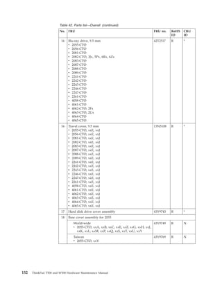 Table 42. Parts list—Overall (continued)
No. FRU FRU no. RoHS
ID
CRU
ID
16 Blu-ray drive, 9.5 mm
v 2055-CTO
v 2056-CTO
v 2081-CTO
v 2082-CTO, 3Jx, 5Px, 6Rx, 6Zx
v 2083-CTO
v 2087-CTO
v 2088-CTO
v 2089-CTO
v 2241-CTO
v 2242-CTO
v 2243-CTO
v 2246-CTO
v 2247-CTO
v 2261-CTO
v 4058-CTO
v 4061-CTO
v 4062-CTO, 2Fx
v 4063-CTO, 2Ux
v 4064-CTO
v 4065-CTO
42T2517 R *
16 Travel cover, 9.5 mm
v 2055-CTO, xxE, xxJ
v 2056-CTO, xxE, xxJ
v 2081-CTO, xxE, xxJ
v 2082-CTO, xxE, xxJ
v 2083-CTO, xxE, xxJ
v 2087-CTO, xxE, xxJ
v 2088-CTO, xxE, xxJ
v 2089-CTO, xxE, xxJ
v 2241-CTO, xxE, xxJ
v 2242-CTO, xxE, xxJ
v 2243-CTO, xxE, xxJ
v 2246-CTO, xxE, xxJ
v 2247-CTO, xxE, xxJ
v 2261-CTO, xxE, xxJ
v 4058-CTO, xxE, xxJ
v 4061-CTO, xxE, xxJ
v 4062-CTO, xxE, xxJ
v 4063-CTO, xxE, xxJ
v 4064-CTO, xxE, xxJ
v 4065-CTO, xxE, xxJ
13N5108 R *
17 Hard disk drive cover assembly 43Y9743 R *
18 Base cover assembly for 2055
World-wide
v 2055-CTO, xxA, xxB, xxC, xxE, xxF, xxG, xxH, xxJ,
xxK, xxL, xxM, xxP, xxQ, xxS, xxT, xxU, xxY
43Y9749 R N
Taiwan
v 2055-CTO, xxV
43Y9769 R N
152 ThinkPad T500 and W500 Hardware Maintenance Manual
 