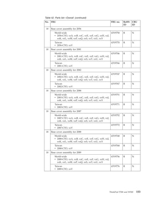 Table 42. Parts list—Overall (continued)
No. FRU FRU no. RoHS
ID
CRU
ID
18 Base cover assembly for 2056
World-wide
v 2056-CTO, xxA, xxB, xxC, xxE, xxF, xxG, xxH, xxJ,
xxK, xxL, xxM, xxP, xxQ, xxS, xxT, xxU, xxY
43Y9750 R N
Taiwan
v 2056-CTO, xxV
43Y9770 R N
18 Base cover assembly for 2081
World-wide
v 2081-CTO, xxA, xxB, xxC, xxE, xxF, xxG, xxH, xxJ,
xxK, xxL, xxM, xxP, xxQ, xxS, xxT, xxU, xxY
43Y9746 R N
Taiwan
v 2081-CTO, xxV
43Y9766 R N
18 Base cover assembly for 2082
World-wide
v 2082-CTO, xxA, xxB, xxC, xxE, xxF, xxG, xxH, xxJ,
xxK, xxL, xxM, xxP, xxQ, xxS, xxT, xxU, xxY
43Y9747 R N
Taiwan
v 2082-CTO, xxV
43Y9767 R N
18 Base cover assembly for 2088
World-wide
v 2083-CTO, xxA, xxB, xxC, xxE, xxF, xxG, xxH, xxJ,
xxK, xxL, xxM, xxP, xxQ, xxS, xxT, xxU, xxY
43Y9751 R N
Taiwan
v 2083-CTO, xxV
43Y9771 R N
18 Base cover assembly for 2087
World-wide
v 2087-CTO, xxA, xxB, xxC, xxE, xxF, xxG, xxH, xxJ,
xxK, xxL, xxM, xxP, xxQ, xxS, xxT, xxU, xxY
43Y9752 R N
Taiwan
v 2087-CTO, xxV
43Y9772 R N
18 Base cover assembly for 2088
World-wide
v 2088-CTO, xxA, xxB, xxC, xxE, xxF, xxG, xxH, xxJ,
xxK, xxL, xxM, xxP, xxQ, xxS, xxT, xxU, xxY
43Y9748 R N
Taiwan
v 2088-CTO, xxV
43Y9768 R N
18 Base cover assembly for 2089
World-wide
v 2089-CTO, xxA, xxB, xxC, xxE, xxF, xxG, xxH, xxJ,
xxK, xxL, xxM, xxP, xxQ, xxS, xxT, xxU, xxY
43Y9756 R N
Taiwan
v 2089-CTO, xxV
43Y9776 R N
ThinkPad T500 and W500 153
 
