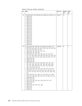 Table 42. Parts list—Overall (continued)
No. FRU FRU no. RoHS
ID
CRU
ID
19 512-MB DDR3-1067 SDRAM SO-DIMM (PC3-8500) card
v 2055-CTO
v 2056-CTO
v 2081-CTO
v 2082-CTO
v 2083-CTO
v 2087-CTO
v 2088-CTO
v 2089-CTO
v 2241-CTO
v 2242-CTO
v 2243-CTO
v 2246-CTO
v 2247-CTO
v 2261-CTO
v 4058-CTO
v 4061-CTO
v 4062-CTO
v 4063-CTO
v 4064-CTO
v 4065-CTO
43R1775 R **
19 1-GB DDR3-1067 SDRAM SO-DIMM (PC3-8500) card
v 2055-CTO, 2Bx, 46x, 47x, 4Ax, 4Bx, 4Dx, 5Rx, 62x, 64x,
74x, 7Ex, 7Fx, 7Hx, 7Jx, 7Kx
v 2056-CTO, 34x, 4Kx, 4Px, 4Tx, 79x
v 2081-CTO, 24x, 3Ex, 52x
v 2082-CTO, 26x, 3Fx, 3Hx, 3Rx, 56x, 57x, 5Ex, 5Fx,
5Gx, 5Jx, 5Kx, 5Mx, 5Nx, 5Rx, 5Zx, 66x, 67x, 69x, 6Ax,
6Bx, 6Cx, 6Dx, 6Ex, 6Fx, 6Gx, 6Hx, 6Jx, 6Kx, 6Lx, 73x
v 2083-CTO, 4Yx
v 2087-CTO, 4Zx
v 2088-CTO, 44x
v 2089-CTO, 2Hx, 2Jx, 2Lx, 2Qx, 2Rx, 2Sx, 2Ux, 2Vx,
2Xx, 2Yx, 3Hx, 3Jx, 3Kx, 3Lx, 3Mx, 3Px, 3Qx, 3Rx,
3Tx, 3Vx, 4Dx, 4Wx, 52x, 53x, 59x, 5Ax, 5Nx, 5Px,
5Qx, 5Xx, 5Yx, E1x, E2x
v 2241-CTO, 3Wx, 3Yx, 3Zx, 42x, 5Sx, 5Tx, E1x, E2x
v 2242-CTO, 22x, 23x, 24x, 25x, 26x, 27x, 28x, 32x, 33x,
34x, 35x, 37x, 38x, 39x, 3Ax, 4Ex, 4Fx, 4Gx, 4Kx, 5Ex,
5Fx
v 2243-CTO, 2Bx, 2Cx, 3Bx, 3Cx, 4Dx, 4Ex, 4Lx, 4Mx,
4Nx, 4Px, 4Sx, 4Ux, 5Bx, 5Cx, 5Fx, 5Jx, 5Kx, 5Lx, 67x
v 2246-CTO, 4Bx
v 2247-CTO, 4Cx
v 2261-CTO, 2Ex, 2Fx, 2Gx, 2Hx, 3Dx, 3Gx, 4Vx
v 4058-CTO, 22x
v 4061-CTO
v 4062-CTO, 29x, 2Dx, 3Ax, 3Qx
v 4063-CTO
v 4064-CTO
v 4065-CTO
43R1989 R **
156 ThinkPad T500 and W500 Hardware Maintenance Manual
 
