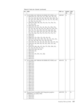 Table 42. Parts list—Overall (continued)
No. FRU FRU no. RoHS
ID
CRU
ID
19 2-GB DDR3-1067 SDRAM SO-DIMM (PC3-8500) card
v 2055-CTO, 2Cx, 2Dx, 2Ex, 2Lx, 2Mx, 2Nx, 2Px, 2Vx,
2Xx, 3Ax, 45x, 48x, 49x, 4Cx, 4Ex, 4Fx, 4Gx, 4Hx, 5Sx,
5Tx, 5Ux, 5Vx, 5Wx, 63x, 65x, 75x, 76x, 77x, 78x, 7Hx,
7Jx, 7Kx, 7Lx, E1x, E2x
v 2056-CTO, 4Qx, 4Rx, 4Sx, 5Tx, 63x, 7Ax, 7Bx, 7Cx,
7Lx, E1x, E2x
v 2081-CTO, 22x, 53x
v 2082-CTO, 27x, 28x, 3Gx, 3Jx, 3Kx, 3Lx, 3Mx, 3Nx,
52x, 53x, 54x, 55x, 58x, 59x, 5Ax, 5Bx, 5Cx, 5Dx, 5Px,
5Qx, 5Xx, 5Yx, 68x, 6Mx, 6Nx, 6Px, 6Qx, 6Rx, 6Sx,
6Tx, 6Ux, 6Vx, 6Wx, 6Xx, 6Yx, 6Zx, 72x, 7Dx, 7Mx,
7Nx, 7Px, 7Qx, 7Rx, 7Sx, 7Tx, 7Ux, 7Vx, 7Xx, 7Yx
v 2083-CTO
v 2087-CTO
v 2088-CTO, 3Tx, 3Wx, 3Yx, 3Zx, 42x, 43x
v 2089-CTO, 2Kx, 2Mx, 2Wx, 3Nx, 3Sx, 3Ux, 4Xx, 4Yx,
4Zx, 54x, 58x, 5Rx, 5Xx, 5Yx, 5Zx, E3x, E4x
v 2241-CTO, 3Xx, 43x, 44x, 4Xx, 58x, 5Ux, 5Zx, E3x, E4x
v 2242-CTO, 36x, 4Hx, 4Jx, 55x, 5Gx, 5Hx, 5Vx, 66x,
6Bx, 6Cx
v 2243-CTO, 4Qx, 4Rx, 4Tx, 56x, 57x, 5Dx, 5Mx, 62x,
63x, 64x, 65x, 68x, 69x, 6Ax
v 2261-CTO, 2Dx, 3Ex, 3Fx
v 4058-CTO, 22x
v 4061-CTO
v 4062-CTO, 29x, 2Dx, 3Ax, 3Qx
v 4063-CTO
v 4064-CTO
v 4065-CTO
43R1969 R **
19 4-GB DDR3-1067 SDRAM SO-DIMM (PC3-8500) card
v 2055-CTO
v 2056-CTO
v 2081-CTO
v 2082-CTO
v 2083-CTO
v 2087-CTO
v 2088-CTO
v 2089-CTO
v 2241-CTO
v 2242-CTO
v 2243-CTO
v 2246-CTO
v 2247-CTO
v 2261-CTO
v 4058-CTO
v 4061-CTO
v 4062-CTO
v 4063-CTO
v 4064-CTO
v 4065-CTO
44C6192 R **
20 System board assembly, Intel Integrated graphics
4500MHD, non-AMT, TPM
v 2081-CTO
v 2242-CTO
v 2243-CTO
42W7978 R N
ThinkPad T500 and W500 157
 