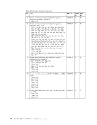 Table 42. Parts list—Overall (continued)
No. FRU FRU no. RoHS
ID
CRU
ID
20 System board assembly, Intel Integrated graphics
4500MHD, non-AMT, non-TPM
v 2243-CTO
42W8104 R N
20 System board assembly, Intel Integrated graphics
4500MHD, AMT, TPM
v 2089-CTO, 2Hx, 2Jx, 2Kx, 2Lx, 2Mx, 2Qx, 2Rx, 2Sx,
2Ux, 2Vx, 2Wx, 2Xx, 2Yx, 3Hx, 3Jx, 3Kx, 3Lx, 3Mx,
3Nx, 3Px, 3Qx, 3Rx, 3Sx, 3Tx, 3Ux, 3Vx, 4Dx, 4Wx,
4Xx, 4Yx, 4Zx, 52x, 53x, 54x, 58x, 59x, 5Ax, 5Xx, 5Yx,
5Zx, E1x, E2x, E3x, E4x
v 2241-CTO, 3Wx, 3Xx, 3Yx, 3Zx, 42x, 43x, 44x, 4Xx,
58x, 5Zx, E1x, E2x, E3x, E4x
v 2242-CTO, 22x, 23x, 24x, 25x, 26x, 27x, 28x, 32x, 33x,
34x, 35x, 36x, 37x, 38x, 39x, 3Ax, 4Ex, 4Fx, 4Gx, 4Hx,
4Jx, 4Kx, 55x, 5Ex, 5Fx, 5Gx, 5Hx, 5Vx, 66x, 6Bx, 6Cx
v 2243-CTO, 2Bx, 2Cx, 3Bx, 3Cx, 4Dx, 4Ex, 4Lx, 4Mx,
4Nx, 4Px, 4Qx, 4Rx, 4Sx, 4Ux, 56x, 57x, 5Bx, 5Cx,
5Dx, 5Fx, 62x, 63x, 64x, 65x, 67x, 68x, 69x, 6Ax
v 2246-CTO, 4Bx
v 2247-CTO, 4Cx
v 2261-CTO, 2Dx, 2Ex, 2Fx, 2Gx, 2Hx, 3Dx, 3Ex, 3Fx,
3Gx, 4Vx
42W8129 R N
20 System board assembly, Intel Integrated graphics
4500MHD, AMT, non-TPM
v 2089-CTO, 5Nx, 5Px, 5Qx, 5Rx
v 2241-CTO, 5Sx, 5Tx, 5Ux
v 2242-CTO
v 2243-CTO, 4Tx, 5Jx, 5Kx, 5Lx, 5Mx
v 2246-CTO
v 2247-CTO
v 2261-CTO
42W8130 R N
20 System board assembly, AMD M86 256 MB, non-AMT,
TPM
v 2055-CTO
v 2056-CTO
v 2081-CTO
v 2082-CTO
v 2083-CTO
v 2087-CTO
v 2088-CTO
42W7980 R N
20 System board assembly, AMD M86 256 MB, non-AMT,
non-TPM
v 2055-CTO
v 2056-CTO
v 2082-CTO
42W8105 R N
158 ThinkPad T500 and W500 Hardware Maintenance Manual
 