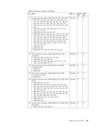 Table 42. Parts list—Overall (continued)
No. FRU FRU no. RoHS
ID
CRU
ID
20 System board assembly, AMD M86 256 MB, AMT, TPM
v 2055-CTO, 2Bx, 2Cx, 2Dx, 2Ex, 2Lx, 2Mx, 2Nx, 2Px,
2Vx, 2Xx, 3Ax, 45x, 46x, 47x, 48x, 49x, 4Ax, 4Bx, 4Cx,
4Dx, 4Ex, 4Fx, 4Gx, 4Hx, 5Rx, 5Sx, 5Tx, 5Ux, 5Vx,
5Wx, 62x, 63x, 65x, 7Ex, 7Fx, 7Hx, 7Jx, 7Kx, 7Lx, E1x,
E2x
v 2056-CTO, 34x, 4Kx, 4Px, 4Qx, 4Rx, 4Sx, 4Tx, 5Tx,
63x, 7Lx, E1x, E2x
v 2081-CTO, 22x, 24x, 3Ex, 52x, 53x
v 2082-CTO, 26x, 27x, 28x, 3Fx, 3Gx, 3Hx, 3Jx, 3Kx, 3Lx,
3Mx, 3Nx, 3Rx, 52x, 53x, 54x, 55x, 56x, 57x, 58x, 59x,
5Ax, 5Bx, 5Cx, 5Dx, 5Ex, 5Fx, 5Gx, 5Jx, 5Kx, 5Mx,
5Nx, 5Xx, 5Yx, 5Zx, 66x, 67x, 68x, 69x, 6Ax, 6Bx, 6Cx,
6Dx, 6Ex, 6Fx, 6Gx, 6Hx, 6Jx, 6Kx, 6Lx, 6Mx, 6Nx,
6Px, 6Qx, 7Dx, 7Mx, 7Nx, 7Px, 7Qx, 7Rx, 7Sx, 7Tx,
7Ux, 7Vx, 7Xx, 7Yx
v 2083-CTO, 4Yx
v 2087-CTO, 4Zx
v 2088-CTO, 3Tx, 3Wx, 3Yx, 3Zx, 42x, 43x, 44x
v
42W8131 R N
20 System board assembly, AMD M86 256 MB, AMT,
non-TPM
v 2055-CTO, 64x, 74x, 75x, 76x, 77x, 78x,
v 2056-CTO, 79x, 7Ax, 7Bx, 7Cx
v 2082-CTO, 5Px, 5Qx, 5Rx, 6Rx, 6Sx, 6Tx, 6Ux, 6Vx,
6Wx, 6Xx, 6Yx, 6Zx, 72x, 73x
42W8132 R N
20 System board assembly, AMD M86GL-M 512 MB,
non-AMT, TPM
v 4058-CTO
v 4062-CTO
42W7981 R N
20 System board assembly, AMD M86GL-M 512 MB,
non-AMT, non-TPM
v 4062-CTO
42W8106 R N
20 System board assembly, AMD M86GL-M 512 MB, AMT,
TPM
v 4058-CTO, 22x, 23x, 3Lx
v 4061-CTO, 2Hx, 2Jx, 2Kx, 2Lx, 2Mx, 2Nx, 2Px, 2Qx,
2Rx, 2Sx, 2Zx, 32x, 38x, 39x, 3Dx, 3Ex, 3Fx, 3Tx, 3Ux,
3Vx, 3Wx, 3Xx, 3Yx, 3Zx, 42x, 43x, 44x, 45x, 46x, 47x,
48x, 49x, 4Ax, 4Bx
v 4062-CTO, 24x, 25x, 26x, 27x, 28x, 29x, 2Ax, 2Bx, 2Cx,
2Dx, 2Ex, 2Fx, 2Gx, 2Xx, 2Yx, 35x, 36x, 37x, 3Ax, 3Bx,
3Cx, 3Jx, 3Kx, 3Mx, 3Nx, 3Px, 3Qx
v 4063-CTO, 2Tx, 2Ux, 33x, 34x, 3Fx, 4Cx
v 4064-CTO, 2Vx
v 4064-CTO, 2Wx
42W8133 R N
20 System board assembly, AMD M86GL-M 512 MB, AMT,
non-TPM
v 4062-CTO, 3Gx, 3Hx, 3Rx, 3Sx
42W8134 R N
ThinkPad T500 and W500 159
 