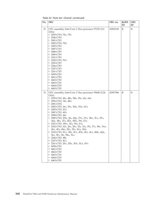 Table 42. Parts list—Overall (continued)
No. FRU FRU no. RoHS
ID
CRU
ID
21 CPU assembly, Intel Core 2 Duo processor P7370 (2.0
GHz)
v 2055-CTO, 7Ex, 7Fx
v 2056-CTO
v 2081-CTO
v 2082-CTO, 7Dx
v 2083-CTO
v 2087-CTO
v 2088-CTO
v 2089-CTO
v 2241-CTO
v 2242-CTO, 5Vx
v 2243-CTO
v 2246-CTO
v 2247-CTO
v 2261-CTO
v 4058-CTO
v 4061-CTO
v 4062-CTO
v 4063-CTO
v 4064-CTO
v 4065-CTO
42W8149 R N
21 CPU assembly, Intel Core 2 Duo processor P8400 (2.26
GHz)
v 2055-CTO, 48x, 4Bx, 5Rx, 5Sx, 62x, 64x
v 2056-CTO, 34x, 4Kx
v 2081-CTO,
v 2082-CTO, 26x, 3Fx, 3Hx, 3Nx, 6Vx
v 2083-CTO, 4Yx
v 2087-CTO, 4Zx
v 2088-CTO, 44x
v 2089-CTO, 2Hx, 2Jx, 2Qx, 2Vx, 2Yx, 3Kx, 3Lx, 3Px,
3Qx, 3Rx, 3Tx, 4Dx, 4Wx, 59x, E1x
v 2241-CTO, 3Wx, 3Zx, 5Sx, E1x
v 2242-CTO, 22x, 26x, 28x, 32x, 33x, 35x, 37x, 38x, 3Ax,
4Ex, 4Fx, 4Kx, 5Ex, 5Fx, 5Gx, 5Hx
v 2243-CTO, 2Cx, 3Bx, 3Cx, 4Dx, 4Ex, 4Lx, 4Mx, 4Qx,
56x, 5Fx, 5Jx, 5Kx, 5Lx
v 2246-CTO, 4Bx
v 2247-CTO, 4Cx
v 2261-CTO, 2Fx, 2Hx, 3Dx, 3Gx, 4Vx
v 4058-CTO
v 4061-CTO
v 4062-CTO
v 4063-CTO
v 4064-CTO
v 4065-CTO
42W7984 R N
160 ThinkPad T500 and W500 Hardware Maintenance Manual
 
