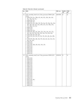 Table 42. Parts list—Overall (continued)
No. FRU FRU no. RoHS
ID
CRU
ID
21 CPU assembly, Intel Core 2 Duo processor P8600 (2.40
GHz)
v 2055-CTO, 2Lx, 2Mx, 47x, 49x, 4Ax, 4Dx, 4Ex, 65x,
76x, 7Hx, 7Jx, 7Lx
v 2056-CTO, 7Lx
v 2081-CTO, 52x
v 2082-CTO, 3Lx, 3Mx, 52x, 53x, 56x, 57x, 58x, 59x, 5Ax,
5Bx, 5Qx, 5Zx, 6Tx, 6Ux, 6Wx, 6Yx, 72x, 7Mx, 7Nx,
7Px, 7Qx, 7Vx, 7Yx
v 2083-CTO
v 2087-CTO
v 2088-CTO, 3Yx
v 2089-CTO, 2Rx, 2Sx, 2Wx, 2Xx, 3Nx, 3Sx, 3Vx, 4Yx,
4Zx, 52x, 53x, 5Ax, 5Nx, 5Px, 5Xx, 5Yx, 5Zx, E4x
v 2241-CTO, 43x, 5Zx, E4x
v 2242-CTO, 24x, 25x, 27x, 36x, 39x, 4Gx, 4Jx, 66x, 6Bx,
6Cx
v 2243-CTO, 2Bx, 4Rx, 4Sx, 57x, 62x, 63x, 64x, 65x, 67x,
68x, 69x, 6Ax
v 2246-CTO
v 2247-CTO
v 2261-CTO, 2Dx, 2Ex, 2Gx, 3Ex, 3Fx
v 4058-CTO
v 4061-CTO
v 4062-CTO
v 4063-CTO
v 4064-CTO
v 4065-CTO
42W7985 R N
21 CPU assembly, Intel Core 2 Duo processor P8700 (2.53
GHz)
v 2055-CTO
v 2056-CTO
v 2081-CTO
v 2082-CTO
v 2083-CTO
v 2087-CTO
v 2088-CTO
v 2089-CTO
v 2241-CTO
v 2242-CTO
v 2243-CTO
v 2246-CTO
v 2247-CTO
v 2261-CTO
v 4058-CTO
v 4061-CTO, 49x
v 4062-CTO
v 4063-CTO
v 4064-CTO
v 4065-CTO
42W8194 R N
ThinkPad T500 and W500 161
 