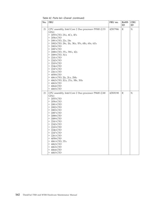 Table 42. Parts list—Overall (continued)
No. FRU FRU no. RoHS
ID
CRU
ID
21 CPU assembly, Intel Core 2 Duo processor P9500 (2.53
GHz)
v 2055-CTO, 2Xx, 4Cx, 4Fx
v 2056-CTO
v 2081-CTO, 22x, 24x
v 2082-CTO, 28x, 3Jx, 3Kx, 5Px, 6Rx, 6Sx, 6Zx
v 2083-CTO
v 2087-CTO
v 2088-CTO, 3Tx, 3Wx, 42x
v 2089-CTO, 3Ux
v 2241-CTO
v 2242-CTO
v 2243-CTO
v 2246-CTO
v 2247-CTO
v 2261-CTO
v 4058-CTO
v 4061-CTO, 2Jx, 2Lx, 2Mx
v 4062-CTO, 2Gx, 2Yx, 3Bx, 3Hx
v 4063-CTO
v 4064-CTO
v 4065-CTO
42W7986 R N
21 CPU assembly, Intel Core 2 Duo processor P9600 (2.80
GHz)
v 2055-CTO
v 2056-CTO
v 2081-CTO
v 2082-CTO
v 2083-CTO
v 2087-CTO
v 2088-CTO
v 2089-CTO
v 2241-CTO
v 2242-CTO
v 2243-CTO
v 2246-CTO
v 2247-CTO
v 2261-CTO
v 4058-CTO
v 4061-CTO, 3Tx
v 4062-CTO
v 4063-CTO
v 4064-CTO
v 4065-CTO
42W8198 R N
162 ThinkPad T500 and W500 Hardware Maintenance Manual
 