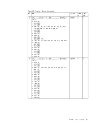 Table 42. Parts list—Overall (continued)
No. FRU FRU no. RoHS
ID
CRU
ID
21 CPU assembly, Intel Core 2 Duo processor T5670 (1.8
GHz)
v 2055-CTO
v 2056-CTO
v 2081-CTO
v 2082-CTO, 5Cx, 5Dx, 5Ex, 5Fx, 5Gx, 5Jx, 5Kx, 66x,
67x, 68x, 69x, 6Ax, 6Bx, 6Cx, 6Dx, 6Ex
v 2083-CTO
v 2087-CTO
v 2088-CTO
v 2089-CTO
v 2241-CTO
v 2242-CTO, 4Hx
v 2243-CTO, 4Nx, 4Px, 4Tx, 4Ux, 5Bx, 5Cx, 5Dx, 5Mx
v 2246-CTO
v 2247-CTO
v 2261-CTO
v 4058-CTO
v 4061-CTO
v 4062-CTO
v 4063-CTO
v 4064-CTO
v 4065-CTO
43N7741 R N
21 CPU assembly, Intel Core 2 Duo processor T5870 (2.0
GHz)
v 2055-CTO
v 2056-CTO
v 2081-CTO
v 2082-CTO, 5Mx, 5Nx, 5Rx, 6Fx, 6Gx, 6Hx, 6Jx, 6Kx,
6Lx, 73x
v 2083-CTO
v 2087-CTO
v 2088-CTO
v 2089-CTO
v 2241-CTO
v 2242-CTO
v 2243-CTO
v 2246-CTO
v 2247-CTO
v 2261-CTO
v 4058-CTO
v 4061-CTO
v 4062-CTO
v 4063-CTO
v 4064-CTO
v 4065-CTO
43N7739 R N
ThinkPad T500 and W500 163
 