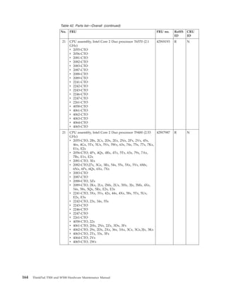 Table 42. Parts list—Overall (continued)
No. FRU FRU no. RoHS
ID
CRU
ID
21 CPU assembly, Intel Core 2 Duo processor T6570 (2.1
GHz)
v 2055-CTO
v 2056-CTO
v 2081-CTO
v 2082-CTO
v 2083-CTO
v 2087-CTO
v 2088-CTO
v 2089-CTO
v 2241-CTO
v 2242-CTO
v 2243-CTO
v 2246-CTO
v 2247-CTO
v 2261-CTO
v 4058-CTO
v 4061-CTO
v 4062-CTO
v 4063-CTO
v 4064-CTO
v 4065-CTO
42W8193 R N
21 CPU assembly, Intel Core 2 Duo processor T9400 (2.53
GHz)
v 2055-CTO, 2Bx, 2Cx, 2Dx, 2Ex, 2Nx, 2Px, 2Vx, 45x,
46x, 4Gx, 5Tx, 5Ux, 5Vx, 5Wx, 63x, 74x, 75x, 77x, 7Kx,
E1x, E2x
v 2056-CTO, 4Px, 4Qx, 4Rx, 4Tx, 5Tx, 63x, 79x, 7Ax,
7Bx, E1x, E2x
v 2081-CTO, 3Ex
v 2082-CTO,27x, 3Gx, 3Rx, 54x, 55x, 5Xx, 5Yx, 6Mx,
6Nx, 6Px, 6Qx, 6Xx, 7Xx
v 2083-CTO
v 2087-CTO
v 2088-CTO, 3Zx
v 2089-CTO, 2Kx, 2Lx, 2Mx, 2Ux, 3Hx, 3Jx, 3Mx, 4Xx,
54x, 58x, 5Qx, 5Rx, E2x, E3x
v 2241-CTO, 3Xx, 3Yx, 42x, 44x, 4Xx, 58x, 5Tx, 5Ux,
E2x, E3x
v 2242-CTO, 23x, 34x, 55x
v 2243-CTO
v 2246-CTO
v 2247-CTO
v 2261-CTO
v 4058-CTO, 22x
v 4061-CTO, 2Hx, 2Nx, 2Zx, 3Dx, 3Fx
v 4062-CTO, 29x, 2Dx, 2Xx, 36x, 3Ax, 3Cx, 3Gx,3Jx, 3Kx
v 4063-CTO, 2Tx, 33x, 3Fx
v 4064-CTO, 2Vx
v 4065-CTO, 2Wx
42W7987 R N
164 ThinkPad T500 and W500 Hardware Maintenance Manual
 