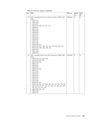 Table 42. Parts list—Overall (continued)
No. FRU FRU no. RoHS
ID
CRU
ID
21 CPU assembly, Intel Core 2 Duo processor T9550 (2.66
GHz)
v 2055-CTO
v 2056-CTO
v 2081-CTO
v 2082-CTO, 7Rx, 7Sx, 7Tx, 7Ux
v 2083-CTO
v 2087-CTO
v 2088-CTO
v 2089-CTO
v 2241-CTO
v 2242-CTO
v 2243-CTO
v 2246-CTO
v 2247-CTO
v 2261-CTO
v 4058-CTO, 3Lx
v 4061-CTO, 3Ux, 3Wx, 3Xx, 3Yx, 43x, 44x, 48x, 4Ax
v 4062-CTO, 3Mx, 3Qx, 3Rx, 3Sx
v 4063-CTO
v 4064-CTO
v 4065-CTO
42W8195 R N
21 CPU assembly, Intel Core 2 Duo processor T9600 (2.80
GHz)
v 2055-CTO, 3Ax, 4Hx, 78x
v 2056-CTO, 4Sx, 7Cx
v 2081-CTO, 53x
v 2082-CTO
v 2083-CTO
v 2087-CTO
v 2088-CTO, 43x
v 2089-CTO
v 2241-CTO
v 2242-CTO
v 2243-CTO
v 2246-CTO
v 2247-CTO
v 2261-CTO
v 4058-CTO, 23x
v 4061-CTO, 2Kx, 2Px, 2Qx, 2Rx, 2Sx, 32x, 38x, 39x, 3Ex
v 4062-CTO, 24x, 25x, 26x, 27x, 28x, 2Ax, 2Bx, 2Cx, 2Ex,
2Fx, 35x, 37x, 2Ux, 34x
v 4063-CTO, 2Ux, 34x
v 4064-CTO
v 4065-CTO
42W7988 R N
ThinkPad T500 and W500 165
 