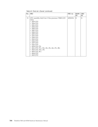 Table 42. Parts list—Overall (continued)
No. FRU FRU no. RoHS
ID
CRU
ID
21 CPU assembly, Intel Core 2 Duo processor T9800 (2.93
GHz)
v 2055-CTO
v 2056-CTO
v 2081-CTO
v 2082-CTO
v 2083-CTO
v 2087-CTO
v 2088-CTO
v 2089-CTO
v 2241-CTO
v 2242-CTO
v 2243-CTO
v 2246-CTO
v 2247-CTO
v 2261-CTO
v 4058-CTO, 23x
v 4061-CTO, 3Vx, 3Zx, 42x, 45x, 46x, 47x, 4Bx
v 4062-CTO, 3Nx, 3Px
v 4063-CTO, 4Cx
v 4064-CTO
v 4065-CTO
42W8196 R N
166 ThinkPad T500 and W500 Hardware Maintenance Manual
 