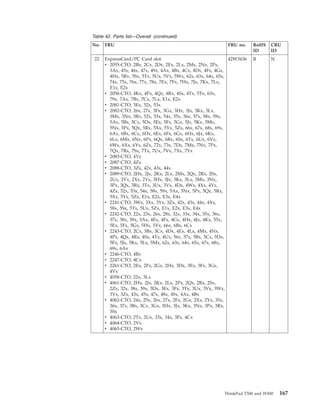 Table 42. Parts list—Overall (continued)
No. FRU FRU no. RoHS
ID
CRU
ID
22 ExpressCard/PC Card slot
v 2055-CTO, 2Bx, 2Cx, 2Dx, 2Ex, 2Lx, 2Mx, 2Nx, 2Px,
3Ax, 45x, 46x, 47x, 49x, 4Ax, 4Bx, 4Cx, 4Dx, 4Fx, 4Gx,
4Hx, 5Rx, 5Sx, 5Tx, 5Ux, 5Vx, 5Wx, 62x, 63x, 64x, 65x,
74x, 75x, 76x, 77x, 78x, 7Ex, 7Fx, 7Hx, 7Jx, 7Kx, 7Lx,
E1x, E2x
v 2056-CTO, 4Kx, 4Px, 4Qx, 4Rx, 4Sx, 4Tx, 5Tx, 63x,
79x, 7Ax, 7Bx, 7Cx, 7Lx, E1x, E2x
v 2081-CTO, 3Ex, 52x, 53x
v 2082-CTO, 26x, 27x, 3Fx, 3Gx, 3Hx, 3Jx, 3Kx, 3Lx,
3Mx, 3Nx, 3Rx, 52x, 53x, 54x, 55x, 56x, 57x, 58x, 59x,
5Ax, 5Bx, 5Cx, 5Dx, 5Ex, 5Fx, 5Gx, 5Jx, 5Kx, 5Mx,
5Nx, 5Px, 5Qx, 5Rx, 5Xx, 5Yx, 5Zx, 66x, 67x, 68x, 69x,
6Ax, 6Bx, 6Cx, 6Dx, 6Ex, 6Fx, 6Gx, 6Hx, 6Jx, 6Kx,
6Lx, 6Mx, 6Nx, 6Px, 6Qx, 6Rx, 6Sx, 6Tx, 6Ux, 6Vx,
6Wx, 6Xx, 6Yx, 6Zx, 72x, 73x, 7Dx, 7Mx, 7Nx, 7Px,
7Qx, 7Rx, 7Sx, 7Tx, 7Ux, 7Vx, 7Xx, 7Yx
v 2083-CTO, 4Yx
v 2087-CTO, 4Zx
v 2088-CTO, 3Zx, 42x, 43x, 44x
v 2089-CTO, 2Hx, 2Jx, 2Kx, 2Lx, 2Mx, 2Qx, 2Rx, 2Sx,
2Ux, 2Vx, 2Xx, 2Yx, 3Hx, 3Jx, 3Kx, 3Lx, 3Mx, 3Nx,
3Px, 3Qx, 3Rx, 3Tx, 3Ux, 3Vx, 4Dx, 4Wx, 4Xx, 4Yx,
4Zx, 52x, 53x, 54x, 58x, 59x, 5Ax, 5Nx, 5Px, 5Qx, 5Rx,
5Xx, 5Yx, 5Zx, E1x, E2x, E3x, E4x
v 2241-CTO, 3Wx, 3Xx, 3Yx, 3Zx, 42x, 43x, 44x, 4Xx,
58x, 5Sx, 5Tx, 5Ux, 5Zx, E1x, E2x, E3x, E4x
v 2242-CTO, 22x, 23x, 26x, 28x, 32x, 33x, 34x, 35x, 36x,
37x, 38x, 39x, 3Ax, 4Ex, 4Fx, 4Gx, 4Hx, 4Jx, 4Kx, 55x,
5Ex, 5Fx, 5Gx, 5Hx, 5Vx, 66x, 6Bx, 6Cx
v 2243-CTO, 2Cx, 3Bx, 3Cx, 4Dx, 4Ex, 4Lx, 4Mx, 4Nx,
4Px, 4Qx, 4Rx, 4Sx, 4Tx, 4Ux, 56x, 57x, 5Bx, 5Cx, 5Dx,
5Fx, 5Jx, 5Kx, 5Lx, 5Mx, 62x, 63x, 64x, 65x, 67x, 68x,
69x, 6Ax
v 2246-CTO, 4Bx
v 2247-CTO, 4Cx
v 2261-CTO, 2Ex, 2Fx, 2Gx, 2Hx, 3Dx, 3Ex, 3Fx, 3Gx,
4Vx
v 4058-CTO, 22x, 3Lx
v 4061-CTO, 2Hx, 2Jx, 2Kx, 2Lx, 2Px, 2Qx, 2Rx, 2Sx,
2Zx, 32x, 38x, 39x, 3Dx, 3Ex, 3Fx, 3Tx, 3Ux, 3Vx, 3Wx,
3Yx, 3Zx, 43x, 45x, 47x, 48x, 49x, 4Ax, 4Bx
v 4062-CTO, 24x, 25x, 26x, 27x, 2Fx, 2Gx, 2Xx, 2Yx, 35x,
36x, 37x, 3Bx, 3Cx, 3Gx, 3Hx, 3Jx, 3Kx, 3Nx, 3Px, 3Rx,
3Sx
v 4063-CTO, 2Tx, 2Ux, 33x, 34x, 3Fx, 4Cx
v 4064-CTO, 2Vx
v 4065-CTO, 2Wx
42W3436 R N
ThinkPad T500 and W500 167
 