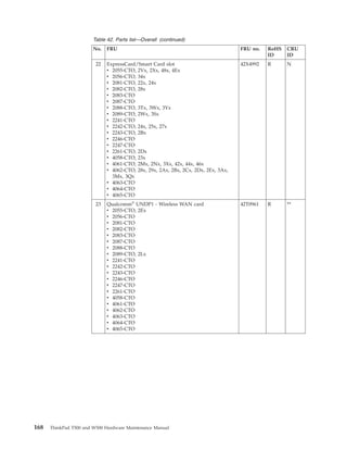Table 42. Parts list—Overall (continued)
No. FRU FRU no. RoHS
ID
CRU
ID
22 ExpressCard/Smart Card slot
v 2055-CTO, 2Vx, 2Xx, 48x, 4Ex
v 2056-CTO, 34x
v 2081-CTO, 22x, 24x
v 2082-CTO, 28x
v 2083-CTO
v 2087-CTO
v 2088-CTO, 3Tx, 3Wx, 3Yx
v 2089-CTO, 2Wx, 3Sx
v 2241-CTO
v 2242-CTO, 24x, 25x, 27x
v 2243-CTO, 2Bx
v 2246-CTO
v 2247-CTO
v 2261-CTO, 2Dx
v 4058-CTO, 23x
v 4061-CTO, 2Mx, 2Nx, 3Xx, 42x, 44x, 46x
v 4062-CTO, 28x, 29x, 2Ax, 2Bx, 2Cx, 2Dx, 2Ex, 3Ax,
3Mx, 3Qx
v 4063-CTO
v 4064-CTO
v 4065-CTO
42X4992 R N
23 Qualcomm®
UNDP1 - Wireless WAN card
v 2055-CTO, 2Ex
v 2056-CTO
v 2081-CTO
v 2082-CTO
v 2083-CTO
v 2087-CTO
v 2088-CTO
v 2089-CTO, 2Lx
v 2241-CTO
v 2242-CTO
v 2243-CTO
v 2246-CTO
v 2247-CTO
v 2261-CTO
v 4058-CTO
v 4061-CTO
v 4062-CTO
v 4063-CTO
v 4064-CTO
v 4065-CTO
42T0961 R **
168 ThinkPad T500 and W500 Hardware Maintenance Manual
 