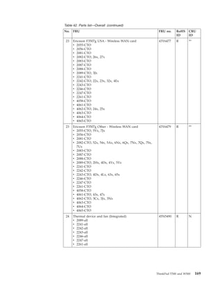Table 42. Parts list—Overall (continued)
No. FRU FRU no. RoHS
ID
CRU
ID
23 Ericsson F3507g USA - Wireless WAN card
v 2055-CTO
v 2056-CTO
v 2081-CTO
v 2082-CTO, 26x, 27x
v 2083-CTO
v 2087-CTO
v 2088-CTO
v 2089-CTO, 3Jx
v 2241-CTO
v 2242-CTO, 22x, 23x, 32x, 4Ex
v 2243-CTO
v 2246-CTO
v 2247-CTO
v 2261-CTO
v 4058-CTO
v 4061-CTO
v 4062-CTO, 24x, 25x
v 4063-CTO
v 4064-CTO
v 4065-CTO
43Y6477 R **
23 Ericsson F3507g Other - Wireless WAN card
v 2055-CTO, 5Vx, 7Jx
v 2056-CTO
v 2081-CTO
v 2082-CTO, 52x, 54x, 5Ax, 6Nx, 6Qx, 7Nx, 7Qx, 7Sx,
7Ux
v 2083-CTO
v 2087-CTO
v 2088-CTO
v 2089-CTO, 2Hx, 4Dx, 4Yx, 5Yx
v 2241-CTO
v 2242-CTO
v 2243-CTO, 4Dx, 4Lx, 63x, 65x
v 2246-CTO
v 2247-CTO
v 2261-CTO
v 4058-CTO
v 4061-CTO, 43x, 47x
v 4062-CTO, 3Cx, 3Jx, 3Nx
v 4063-CTO
v 4064-CTO
v 4065-CTO
43Y6479 R **
24 Thermal device and fan (Integrated)
v 2089-all
v 2241-all
v 2242-all
v 2243-all
v 2246-all
v 2247-all
v 2261-all
45N5490 R N
ThinkPad T500 and W500 169
 
