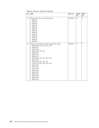 Table 42. Parts list—Overall (continued)
No. FRU FRU no. RoHS
ID
CRU
ID
24 Thermal device and fan (Discrete)
v 2055-all
v 2056-all
v 2083-all
v 2087-all
v 2081-all
v 2082-all
v 2088-all
v 4058-all
v 4061-all
v 4062-all
v 4063-all
v 4064-all
v 4065-all
45N5492 R N
25 Palm rest assembly without fingerprint reader
v 2055-CTO, 2Vx, 4Bx, 4Cx, 4Dx
v 2056-CTO
v 2081-CTO
v 2082-CTO, 5Ex, 66x
v 2083-CTO
v 2087-CTO
v 2088-CTO
v 2089-CTO, 2Vx, 3Tx, 3Ux, 3Vx
v 2241-CTO
v 2242-CTO, 4Ex, 4Fx, 5Fx
v 2243-CTO, 4Nx, 4Px, 4Ux, 5Fx
v 2246-CTO
v 2247-CTO
v 2261-CTO
v 4058-CTO
v 4061-CTO
v 4062-CTO
v 4063-CTO
v 4064-CTO
v 4065-CTO
44C0662 R **
170 ThinkPad T500 and W500 Hardware Maintenance Manual
 