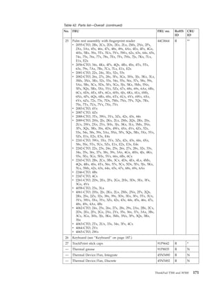 Table 42. Parts list—Overall (continued)
No. FRU FRU no. RoHS
ID
CRU
ID
25 Palm rest assembly with fingerprint reader
v 2055-CTO, 2Bx, 2Cx, 2Dx, 2Ex, 2Lx, 2Mx, 2Nx, 2Px,
2Xx, 3Ax, 45x, 46x, 47x, 48x, 49x, 4Ax, 4Ex, 4Fx, 4Gx,
4Hx, 5Rx, 5Sx, 5Tx, 5Ux, 5Vx, 5Wx, 62x, 63x, 64x, 65x,
74x, 75x, 76x, 77x, 78x, 7Ex, 7Fx, 7Hx, 7Jx, 7Kx, 7Lx,
E1x, E2x
v 2056-CTO, 34x, 4Kx, 4Px, 4Qx, 4Rx, 4Sx, 4Tx, 5Tx,
63x, 79x, 7Ax, 7Bx, 7Cx, 7Lx, E1x, E2x
v 2081-CTO, 22x, 24x, 3Ex, 52x, 53x
v 2082-CTO, 26x, 27x, 28x, 3Fx, 3Gx, 3Hx, 3Jx, 3Kx, 3Lx,
3Mx, 3Nx, 3Rx, 52x, 53x, 54x, 55x, 56x, 57x, 58x, 59x,
5Ax, 5Bx, 5Cx, 5Dx, 5Fx, 5Gx, 5Jx, 5Kx, 5Mx, 5Nx,
5Px, 5Qx, 5Rx, 5Xx, 5Yx, 5Zx, 67x, 68x, 69x, 6Ax, 6Bx,
6Cx, 6Dx, 6Ex, 6Fx, 6Gx, 6Hx, 6Jx, 6Kx, 6Lx, 6Mx,
6Nx, 6Px, 6Qx, 6Rx, 6Sx, 6Tx, 6Ux, 6Vx, 6Wx, 6Xx,
6Yx, 6Zx, 72x, 73x, 7Dx, 7Mx, 7Nx, 7Px, 7Qx, 7Rx,
7Sx, 7Tx, 7Ux, 7Vx, 7Xx, 7Yx
v 2083-CTO, 4Yx
v 2087-CTO, 4Zx
v 2088-CTO, 3Tx, 3Wx, 3Yx, 3Zx, 42x, 43x, 44x
v 2089-CTO, 2Hx, 2Jx, 2Kx, 2Lx, 2Mx, 2Qx, 2Rx, 2Sx,
2Ux, 2Wx, 2Xx, 2Yx, 3Hx, 3Jx, 3Kx, 3Lx, 3Mx, 3Nx,
3Px, 3Qx, 3Rx, 3Sx, 4Dx, 4Wx, 4Xx, 4Yx, 4Zx, 52x,
53x, 54x, 58x, 59x, 5Ax, 5Nx, 5Px, 5Qx, 5Rx, 5Xx, 5Yx,
5Zx, E1x, E2x, E3x, E4x
v 2241-CTO, 3Wx, 3Xx, 3Yx, 3Zx, 42x, 43x, 44x, 4Xx,
58x, 5Sx, 5Tx, 5Ux, 5Zx, E1x, E2x, E3x, E4x
v 2242-CTO, 22x, 23x, 24x, 25x, 26x, 27x, 28x, 32x, 33x,
34x, 35x, 36x, 37x, 38x, 39x, 3Ax, 4Gx, 4Hx, 4Jx, 4Kx,
55x, 5Ex, 5Gx, 5Hx, 5Vx, 66x, 6Bx, 6Cx
v 2243-CTO, 2Bx, 2Cx, 3Bx, 3Cx, 4Dx, 4Ex, 4Lx, 4Mx,
4Qx, 4Rx, 4Sx, 4Tx, 56x, 57x, 5Cx, 5Dx, 5Fx, 5Jx, 5Kx,
5Lx, 5Mx, 62x, 63x, 64x, 65x, 67x, 68x, 69x, 6Ax
v 2246-CTO, 4Bx
v 2247-CTO, 4Cx
v 2261-CTO, 2Dx, 2Ex, 2Fx, 2Gx, 2Hx, 3Dx, 3Ex, 3Fx,
3Gx, 4Vx
v 4058-CTO, 23x, 3Lx
v 4061-CTO, 2Hx, 2Jx, 2Kx, 2Lx, 2Mx, 2Nx, 2Px, 2Qx,
2Rx, 2Sx, 2Zx, 32x, 38x, 39x, 3Dx, 3Ex, 3Fx, 3Tx, 3Ux,
3Vx, 3Wx, 3Xx, 3Yx, 3Zx, 42x, 43x, 44x, 45x, 46x, 47x,
48x, 49x, 4Ax, 4Bx
v 4062-CTO, 24x, 25x, 26x, 27x, 28x, 29x, 2Ax, 2Bx, 2Cx,
2Dx, 2Ex, 2Fx, 2Gx, 2Xx, 2Yx, 35x, 36x, 37x, 3Ax, 3Bx,
3Cx, 3Gx, 3Hx, 3Jx, 3Kx, 3Mx, 3Nx, 3Px, 3Qx, 3Rx,
3Sx
v 4063-CTO, 2Tx, 2Ux, 33x, 34x, 3Fx, 4Cx
v 4064-CTO, 2Vx
v 4065-CTO, 2Wx
44C0664 R **
26 Keyboard (see “Keyboard” on page 187.)
27 TrackPoint stick caps 91P9642 R *
— Thermal grease 91P8835 R N
— Thermal Device/Fan, Integrate 45N5490 R N
— Thermal Device/Fan, Discrete 45N5492 R N
ThinkPad T500 and W500 171
 