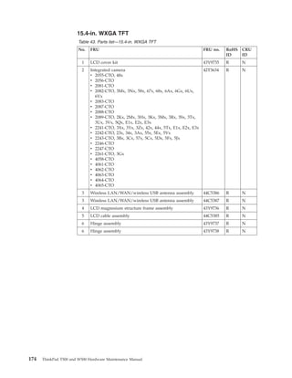 15.4-in. WXGA TFT
Table 43. Parts list—15.4-in. WXGA TFT
No. FRU FRU no. RoHS
ID
CRU
ID
1 LCD cover kit 43Y9735 R N
2 Integrated camera
v 2055-CTO, 48x
v 2056-CTO
v 2081-CTO
v 2082-CTO, 3Mx, 3Nx, 58x, 67x, 68x, 6Ax, 6Gx, 6Ux,
6Vx
v 2083-CTO
v 2087-CTO
v 2088-CTO
v 2089-CTO, 2Kx, 2Mx, 3Hx, 3Kx, 3Mx, 3Rx, 3Sx, 3Tx,
3Ux, 3Vx, 5Qx, E1x, E2x, E3x
v 2241-CTO, 3Xx, 3Yx, 3Zx, 42x, 44x, 5Tx, E1x, E2x, E3x
v 2242-CTO, 23x, 34x, 3Ax, 55x, 5Ex, 5Vx
v 2243-CTO, 3Bx, 3Cx, 57x, 5Cx, 5Dx, 5Fx, 5Jx
v 2246-CTO
v 2247-CTO
v 2261-CTO, 3Gx
v 4058-CTO
v 4061-CTO
v 4062-CTO
v 4063-CTO
v 4064-CTO
v 4065-CTO
42T3634 R N
3 Wireless LAN/WAN/wireless USB antenna assembly 44C5386 R N
3 Wireless LAN/WAN/wireless USB antenna assembly 44C5387 R N
4 LCD magnesium structure frame assembly 43Y9736 R N
5 LCD cable assembly 44C5385 R N
6 Hinge assembly 43Y9737 R N
6 Hinge assembly 43Y9738 R N
174 ThinkPad T500 and W500 Hardware Maintenance Manual
 