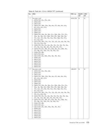 Table 43. Parts list—15.4-in. WXGA TFT (continued)
No. FRU FRU no. RoHS
ID
CRU
ID
7 Inverter card
v 2055-CTO, 2Lx, 2Nx, 48x
v 2056-CTO
v 2081-CTO
v 2082-CTO, 3Mx, 3Nx, 58x, 66x, 67x, 68x, 69x, 6Ax,
6Fx, 6Gx, 6Ux, 6Vx
v 2083-CTO
v 2087-CTO
v 2088-CTO
v 2089-CTO, 2Hx, 2Jx, 2Kx, 2Lx, 2Mx, 2Rx, 2Vx, 2Yx,
3Hx, 3Jx, 3Kx, 3Lx, 3Mx, 3Nx, 3Px, 3Qx, 3Rx, 3Sx,
3Tx, 3Ux, 3Vx, 58x, 59x, 5Ax, 5Nx, 5Qx, 5Xx, 5Yx,
E1x, E2x, E3x
v 2241-CTO, 3Wx, 3Xx, 3Yx, 3Zx, 42x, 43x, 44x, 58x, 5Sx,
5Tx, E1x, E2x, E3x
v 2242-CTO, 22x, 23x, 26x, 28x, 32x, 33x, 34x, 35x, 36x,
37x, 38x, 3Ax, 4Ex, 4Fx, 55x, 5Ex, 5Fx, 5Vx
v 2243-CTO, 2Cx, 3Bx, 3Cx, 4Dx, 4Ex, 4Lx, 4Mx, 56x,
57x, 5Bx, 5Cx, 5Dx, 5Fx, 5Jx, 5Kx, 5Lx
v 2246-CTO, 4Bx
v 2247-CTO, 4Cx
v 2261-CTO, 2Fx, 2Hx, 3Dx, 3Ex, 3Fx, 3Gx
v 4058-CTO
v 4061-CTO
v 4062-CTO
v 4063-CTO
v 4064-CTO
v 4065-CTO
41W1338 R N
7 Inverter card
v 2055-CTO, 2Lx, 2Nx, 48x
v 2056-CTO
v 2081-CTO
v 2082-CTO, 3Mx, 3Nx, 58x, 66x, 67x, 68x, 69x, 6Ax,
6Fx, 6Gx, 6Ux, 6Vx
v 2083-CTO
v 2087-CTO
v 2088-CTO
v 2089-CTO, 2Hx, 2Jx, 2Kx, 2Lx, 2Mx, 2Rx, 2Vx, 2Yx,
3Hx, 3Jx, 3Kx, 3Lx, 3Mx, 3Nx, 3Px, 3Qx, 3Rx, 3Sx,
3Tx, 3Ux, 3Vx, 58x, 59x, 5Ax, 5Nx, 5Qx, 5Xx, 5Yx,
E1x, E2x, E3x
v 2241-CTO, 3Wx, 3Xx, 3Yx, 3Zx, 42x, 43x, 44x, 58x, 5Sx,
5Tx, E1x, E2x, E3x
v 2242-CTO, 22x, 23x, 26x, 28x, 32x, 33x, 34x, 35x, 36x,
37x, 38x, 3Ax, 4Ex, 4Fx, 55x, 5Ex, 5Fx, 5Vx
v 2243-CTO, 2Cx, 3Bx, 3Cx, 4Dx, 4Ex, 4Lx, 4Mx, 56x,
57x, 5Bx, 5Cx, 5Dx, 5Fx, 5Jx, 5Kx, 5Lx
v 2246-CTO, 4Bx
v 2247-CTO, 4Cx
v 2261-CTO, 2Fx, 2Hx, 3Dx, 3Ex, 3Fx, 3Gx
v 4058-CTO
v 4061-CTO
v 4062-CTO
v 4063-CTO
v 4064-CTO
v 4065-CTO
13R1015 R N
ThinkPad T500 and W500 175
 