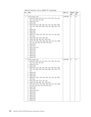 Table 43. Parts list—15.4-in. WXGA TFT (continued)
No. FRU FRU no. RoHS
ID
CRU
ID
7 LED control card
v 2055-CTO, 5Rx, 5Sx, 5Tx, 5Ux, 5Vx, 5Wx, 62x, 64x,
7Ex, 7Fx, 7Hx, 7Jx, 7Kx
v 2056-CTO, 5Tx
v 2081-CTO
v 2082-CTO, 5Cx, 5Dx, 5Ex, 5Fx, 5Gx, 5Jx, 5Kx, 5Mx,
5Nx, 5Px, 5Qx, 5Rx, 6Mx, 6Nx, 6Px, 6Qx, 6Zx, 72x,
73x
v 2083-CTO
v 2087-CTO
v 2088-CTO
v 2089-CTO, 4Wx, 4Xx, 4Yx, 4Zx, 52x, 53x, 54x, 5Rx,
5Zx, E4x
v 2241-CTO, 4Xx, 5Ux, 5Zx, E4x
v 2242-CTO, 4Jx, 4Kx, 5Gx, 5Hx, 66x
v 2243-CTO, 4Nx, 4Px, 4Qx, 4Rx, 4Sx, 4Tx, 4Ux, 5Mx,
62x, 63x, 64x, 65x, 67x, 68x, 69x, 6Ax
v 2246-CTO
v 2247-CTO
v 2261-CTO, 4Vx
v 4058-CTO
v 4061-CTO
v 4062-CTO
v 4063-CTO
v 4064-CTO
v 4065-CTO
42W8080 R N
7 LED control card
v 2055-CTO, 5Rx, 5Sx, 5Tx, 5Ux, 5Vx, 5Wx, 62x, 64x,
7Ex, 7Fx, 7Hx, 7Jx, 7Kx
v 2056-CTO, 5Tx
v 2081-CTO
v 2082-CTO, 5Cx, 5Dx, 5Ex, 5Fx, 5Gx, 5Jx, 5Kx, 5Mx,
5Nx, 5Px, 5Qx, 5Rx, 6Px, 6Qx, 6Mx, 6Nx, 6Zx, 72x,
73x
v 2083-CTO
v 2087-CTO
v 2088-CTO
v 2089-CTO, 4Wx, 4Xx, 4Yx, 4Zx, 52x, 53x, 54x, 5Rx,
5Zx, E4x
v 2241-CTO, 4Xx, 5Ux, 5Zx, E4x
v 2242-CTO, 4Jx, 4Kx, 5Gx, 5Hx, 66x
v 2243-CTO, 4Nx, 4Px, 4Qx, 4Rx, 4Sx, 4Tx, 4Ux, 5Mx,
62x, 63x, 64x, 65x, 67x, 68x, 69x, 6Ax
v 2246-CTO
v 2247-CTO
v 2261-CTO, 4Vx
v 4058-CTO
v 4061-CTO
v 4062-CTO
v 4063-CTO
v 4064-CTO
v 4065-CTO
42W8082 R N
176 ThinkPad T500 and W500 Hardware Maintenance Manual
 