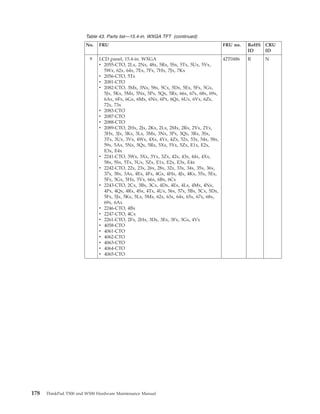 Table 43. Parts list—15.4-in. WXGA TFT (continued)
No. FRU FRU no. RoHS
ID
CRU
ID
9 LCD panel, 15.4-in. WXGA
v 2055-CTO, 2Lx, 2Nx, 48x, 5Rx, 5Sx, 5Tx, 5Ux, 5Vx,
5Wx, 62x, 64x, 7Ex, 7Fx, 7Hx, 7Jx, 7Kx
v 2056-CTO, 5Tx
v 2081-CTO
v 2082-CTO, 3Mx, 3Nx, 58x, 5Cx, 5Dx, 5Ex, 5Fx, 5Gx,
5Jx, 5Kx, 5Mx, 5Nx, 5Px, 5Qx, 5Rx, 66x, 67x, 68x, 69x,
6Ax, 6Fx, 6Gx, 6Mx, 6Nx, 6Px, 6Qx, 6Ux, 6Vx, 6Zx,
72x, 73x
v 2083-CTO
v 2087-CTO
v 2088-CTO
v 2089-CTO, 2Hx, 2Jx, 2Kx, 2Lx, 2Mx, 2Rx, 2Vx, 2Yx,
3Hx, 3Jx, 3Kx, 3Lx, 3Mx, 3Nx, 3Px, 3Qx, 3Rx, 3Sx,
3Tx, 3Ux, 3Vx, 4Wx, 4Xx, 4Yx, 4Zx, 52x, 53x, 54x, 58x,
59x, 5Ax, 5Nx, 5Qx, 5Rx, 5Xx, 5Yx, 5Zx, E1x, E2x,
E3x, E4x
v 2241-CTO, 3Wx, 3Xx, 3Yx, 3Zx, 42x, 43x, 44x, 4Xx,
58x, 5Sx, 5Tx, 5Ux, 5Zx, E1x, E2x, E3x, E4x
v 2242-CTO, 22x, 23x, 26x, 28x, 32x, 33x, 34x, 35x, 36x,
37x, 38x, 3Ax, 4Ex, 4Fx, 4Gx, 4Hx, 4Jx, 4Kx, 55x, 5Ex,
5Fx, 5Gx, 5Hx, 5Vx, 66x, 6Bx, 6Cx
v 2243-CTO, 2Cx, 3Bx, 3Cx, 4Dx, 4Ex, 4Lx, 4Mx, 4Nx,
4Px, 4Qx, 4Rx, 4Sx, 4Tx, 4Ux, 56x, 57x, 5Bx, 5Cx, 5Dx,
5Fx, 5Jx, 5Kx, 5Lx, 5Mx, 62x, 63x, 64x, 65x, 67x, 68x,
69x, 6Ax
v 2246-CTO, 4Bx
v 2247-CTO, 4Cx
v 2261-CTO, 2Fx, 2Hx, 3Dx, 3Ex, 3Fx, 3Gx, 4Vx
v 4058-CTO
v 4061-CTO
v 4062-CTO
v 4063-CTO
v 4064-CTO
v 4065-CTO
42T0486 R N
178 ThinkPad T500 and W500 Hardware Maintenance Manual
 