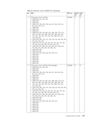 Table 43. Parts list—15.4-in. WXGA TFT (continued)
No. FRU FRU no. RoHS
ID
CRU
ID
9 LCD panel, 15.4-in. WXGA
v 2055-CTO, 2Lx, 2Nx, 48x
v 2056-CTO
v 2081-CTO
v 2082-CTO, 3Mx, 3Nx, 58x, 66x, 67x, 68x, 69x, 6Ax,
6Fx, 6Gx, 6Ux, 6Vx
v 2083-CTO
v 2087-CTO
v 2088-CTO
v 2089-CTO, 2Hx, 2Jx, 2Kx, 2Lx, 2Mx, 2Rx, 2Vx, 2Yx,
3Hx, 3Jx, 3Kx, 3Lx, 3Mx, 3Nx, 3Px, 3Qx, 3Rx, 3Sx,
3Tx, 3Ux, 3Vx, 58x, 59x, 5Ax, 5Nx, 5Qx, 5Xx, 5Yx,
E1x, E2x, E3x
v 2241-CTO, 3Wx, 3Xx, 3Yx, 3Zx, 42x, 43x, 44x, 58x, 5Sx,
5Tx, E1x, E2x, E3x
v 2242-CTO, 22x, 23x, 26x, 28x, 32x, 33x, 34x, 35x, 36x,
37x, 38x, 3Ax, 4Ex, 4Fx, 55x, 5Ex, 5Fx, 5Vx
v 2243-CTO, 2Cx, 3Bx, 3Cx, 4Dx, 4Ex, 4Lx, 4Mx, 56x,
57x, 5Bx, 5Cx, 5Dx, 5Fx, 5Jx, 5Kx, 5Lx
v 2246-CTO, 4Bx
v 2247-CTO, 4Cx
v 2261-CTO, 2Fx, 2Hx, 3Dx, 3Ex, 3Fx, 3Gx
v 4058-CTO
v 4061-CTO
v 4062-CTO
v 4063-CTO
v 4064-CTO
v 4065-CTO
42T0484 R N
9 LCD panel, 15.4-in. WXGA LED backlight
v 2055-CTO, 2Lx, 2Nx, 48x
v 2056-CTO
v 2081-CTO
v 2082-CTO, 3Mx, 3Nx, 58x, 66x, 67x, 68x, 69x, 6Ax,
6Fx, 6Gx, 6Ux, 6Vx
v 2083-CTO
v 2087-CTO
v 2088-CTO
v 2089-CTO, 2Hx, 2Jx, 2Kx, 2Lx, 2Mx, 2Rx, 2Vx, 2Yx,
3Hx, 3Jx, 3Kx, 3Lx, 3Mx, 3Nx, 3Px, 3Qx, 3Rx, 3Sx,
3Tx, 3Ux, 3Vx, 58x, 59x, 5Ax, 5Nx, 5Qx, 5Xx, 5Yx,
E1x, E2x, E3x
v 2241-CTO, 3Wx, 3Xx, 3Yx, 3Zx, 42x, 43x, 44x, 58x, 5Sx,
5Tx, E1x, E2x, E3x
v 2242-CTO, 22x, 23x, 26x, 28x, 32x, 33x, 34x, 35x, 36x,
37x, 38x, 3Ax, 4Ex, 4Fx, 55x, 5Ex, 5Fx, 5Vx
v 2243-CTO, 2Cx, 3Bx, 3Cx, 4Dx, 4Ex, 4Lx, 4Mx, 56x,
57x, 5Bx, 5Cx, 5Dx, 5Fx, 5Jx, 5Kx, 5Lx
v 2246-CTO, 4Bx
v 2247-CTO, 4Cx
v 2261-CTO, 2Fx, 2Hx, 3Dx, 3Ex, 3Fx, 3Gx
v 4058-CTO
v 4061-CTO
v 4062-CTO
v 4063-CTO
v 4064-CTO
v 4065-CTO
42T0589 R N
ThinkPad T500 and W500 179
 