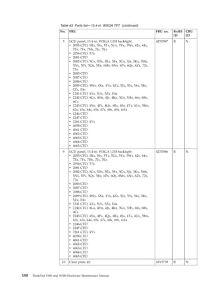 Table 43. Parts list—15.4-in. WXGA TFT (continued)
No. FRU FRU no. RoHS
ID
CRU
ID
9 LCD panel, 15.4-in. WXGA LED backlight
v 2055-CTO, 5Rx, 5Sx, 5Tx, 5Ux, 5Vx, 5Wx, 62x, 64x,
7Ex, 7Fx, 7Hx, 7Jx, 7Kx
v 2056-CTO, 5Tx
v 2081-CTO
v 2082-CTO, 5Cx, 5Dx, 5Ex, 5Fx, 5Gx, 5Jx, 5Kx, 5Mx,
5Nx, 5Px, 5Qx, 5Rx, 6Mx, 6Nx, 6Px, 6Qx, 6Zx, 72x,
73x
v 2083-CTO
v 2087-CTO
v 2088-CTO
v 2089-CTO, 4Wx, 4Xx, 4Yx, 4Zx, 52x, 53x, 54x, 5Rx,
5Zx, E4x
v 2241-CTO, 4Xx, 5Ux, 5Zx, E4x
v 2242-CTO, 4Gx, 4Hx, 4Jx, 4Kx, 5Gx, 5Hx, 66x, 6Bx,
6Cx
v 2243-CTO, 4Nx, 4Px, 4Qx, 4Rx, 4Sx, 4Tx, 4Ux, 5Mx,
62x, 63x, 64x, 65x, 67x, 68x, 69x, 6Ax
v 2246-CTO
v 2247-CTO
v 2261-CTO, 4Vx
v 4058-CTO
v 4061-CTO
v 4062-CTO
v 4063-CTO
v 4064-CTO
v 4065-CTO
42T0587 R N
9 LCD panel, 15.4-in. WXGA LED backlight
v 2055-CTO, 5Rx, 5Sx, 5Tx, 5Ux, 5Vx, 5Wx, 62x, 64x,
7Ex, 7Fx, 7Hx, 7Jx, 7Kx
v 2056-CTO, 5Tx
v 2081-CTO
v 2082-CTO, 5Cx, 5Dx, 5Ex, 5Fx, 5Gx, 5Jx, 5Kx, 5Mx,
5Nx, 5Px, 5Qx, 5Rx, 6Px, 6Qx, 6Mx, 6Nx, 6Zx, 72x,
73x
v 2083-CTO
v 2087-CTO
v 2088-CTO
v 2089-CTO, 4Wx, 4Xx, 4Yx, 4Zx, 52x, 53x, 54x, 5Rx,
5Zx, E4x
v 2241-CTO, 4Xx, 5Ux, 5Zx, E4x
v 2242-CTO, 4Gx, 4Hx, 4Jx, 4Kx, 5Gx, 5Hx, 66x, 6Bx,
6Cx
v 2243-CTO, 4Nx, 4Px, 4Qx, 4Rx, 4Sx, 4Tx, 4Ux, 5Mx,
62x, 63x, 64x, 65x, 67x, 68x, 69x, 6Ax
v 2246-CTO
v 2247-CTO
v 2261-CTO, 4Vx
v 4058-CTO
v 4061-CTO
v 4062-CTO
v 4063-CTO
v 4064-CTO
v 4065-CTO
42T0586 R N
10 Clear plate kit 43Y9739 R N
180 ThinkPad T500 and W500 Hardware Maintenance Manual
 
