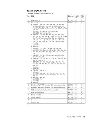 15.4-in. WSXGA+ TFT
Table 44. Parts list—15.4-in. WSXGA+ TFT
No. FRU FRU no. RoHS
ID
CRU
ID
1 LCD cover kit 43Y9735 R N
2 Integrated camera
v 2055-CTO, 2Dx, 2Vx, 2Xx, 3Ax, 46x, 47x, 48x, 49x,
4Ax, 4Bx, 4Cx, 4Dx, 4Ex, 4Fx, 4Gx, 4Hx, 5Rx, 5Sx,
5Tx, 5Ux, 5Vx, 5Wx, 62x, 64x, 78x, 7Fx, 7Hx, 7Jx, 7Kx,
E1x, E2x
v 2056-CTO, 4Kx, 4Sx, 4Tx, 7Cx, E1x, E2x
v 2081-CTO, 22x, 24x, 52x, 53x
v 2082-CTO, 27x, 28x, 3Fx, 3Gx, 3Jx, 3Kx, 3Lx, 3Mx,
3Nx, 56x, 57x, 58x, 59x, 5Cx, 5Mx, 5Nx, 5Px, 5Qx, 5Rx,
5Xx, 5Yx, 67x, 68x, 6Ax, 6Dx, 6Ex, 6Gx, 6Kx, 6Lx,
6Mx, 6Nx, 6Px, 6Qx, 6Rx, 6Sx, 6Tx, 6Ux, 6Vx, 6Zx,
72x, 73x, 7Dx, 7Mx, 7Nx, 7Px, 7Qx, 7Rx, 7Sx, 7Tx,
7Ux, 7Xx
v 2083-CTO
v 2087-CTO
v 2088-CTO, 3Tx, 3Wx, 3Yx, 3Zx, 42x, 43x, 44x
v 2089-CTO, 2Kx, 2Mx, 2Wx, 3Hx, 3Kx, 3Mx, 3Rx, 3Sx,
3Tx, 3Ux, 3Vx, 4Wx, 4Xx, 5Qx, 5Rx, E1x, E2x, E3x,
E4x
v 2241-CTO, 3Xx, 3Yx, 3Zx, 42x, 44x, 4Xx, 5Tx, 5Ux,
E1x, E2x, E3x, E4x
v 2242-CTO, 23x, 24x, 25x, 34x, 3Ax, 4Gx, 4Hx, 4Jx, 55x,
5Ex, 5Vx, 66x, 6Cx
v 2243-CTO, 2Bx, 3Bx, 3Cx, 4Px, 4Qx, 4Rx, 4Sx, 4Tx,
57x, 5Cx, 5Dx, 5Fx, 5Jx, 5Mx, 62x, 63x, 64x, 65x, 68x,
69x, 6Ax
v 2246-CTO
v 2247-CTO
v 2261-CTO, 2Dx, 3Gx
v 4058-CTO
v 4061-CTO, 2Mx, 2Nx, 2Px, 2Qx, 3Ux, 3Yx, 42x, 43x,
49x, 4Ax
v 4062-CTO, 36x, 3Rx
v 4063-CTO, 2Tx
v 4064-CTO
v 4065-CTO
42T3634 R N
3 Wireless LAN/WAN/wireless USB antenna assembly 44C5386 R N
3 Wireless LAN/WAN/wireless USB antenna assembly 44C5387 R N
4 LCD magnesium structure frame assembly 43Y9736 R N
5 LCD cable assembly 44C5385 R N
6 Hinge assembly 43Y9737 R N
6 Hinge assembly 43Y9738 R N
7 Inverter card 41W1338 R N
7 Inverter card 13R1015 R N
ThinkPad T500 and W500 181
 