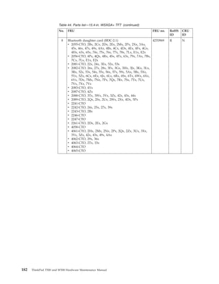 Table 44. Parts list—15.4-in. WSXGA+ TFT (continued)
No. FRU FRU no. RoHS
ID
CRU
ID
8 Bluetooth daughter card (BDC-2.1)
v 2055-CTO, 2Bx, 2Cx, 2Dx, 2Ex, 2Mx, 2Px, 2Xx, 3Ax,
45x, 46x, 47x, 49x, 4Ax, 4Bx, 4Cx, 4Dx, 4Ex, 4Fx, 4Gx,
4Hx, 63x, 65x, 74x, 75x, 76x, 77x, 78x, 7Lx, E1x, E2x
v 2056-CTO, 4Px, 4Qx, 4Rx, 4Sx, 4Tx, 63x, 79x, 7Ax, 7Bx,
7Cx, 7Lx, E1x, E2x
v 2081-CTO, 22x, 24x, 3Ex, 52x, 53x
v 2082-CTO, 26x, 27x, 28x, 3Fx, 3Gx, 3Hx, 3Jx, 3Kx, 3Lx,
3Rx, 52x, 53x, 54x, 55x, 56x, 57x, 59x, 5Ax, 5Bx, 5Xx,
5Yx, 5Zx, 6Cx, 6Ex, 6Jx, 6Lx, 6Rx, 6Sx, 6Tx, 6Wx, 6Xx,
6Yx, 7Dx, 7Mx, 7Nx, 7Px, 7Qx, 7Rx, 7Sx, 7Tx, 7Ux,
7Vx, 7Xx, 7Yx
v 2083-CTO, 4Yx
v 2087-CTO, 4Zx
v 2088-CTO, 3Tx, 3Wx, 3Yx, 3Zx, 42x, 43x, 44x
v 2089-CTO, 2Qx, 2Sx, 2Ux, 2Wx, 2Xx, 4Dx, 5Px
v 2241-CTO
v 2242-CTO, 24x, 25x, 27x, 39x
v 2243-CTO, 2Bx
v 2246-CTO
v 2247-CTO
v 2261-CTO, 2Dx, 2Ex, 2Gx
v 4058-CTO
v 4061-CTO, 2Hx, 2Mx, 2Nx, 2Px, 2Qx, 2Zx, 3Ux, 3Xx,
3Yx, 3Zx, 42x, 43x, 49x, 4Ax
v 4062-CTO, 29x, 36x
v 4063-CTO, 2Tx, 33x
v 4064-CTO
v 4065-CTO
42T0969 R N
182 ThinkPad T500 and W500 Hardware Maintenance Manual
 