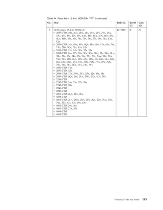 Table 44. Parts list—15.4-in. WSXGA+ TFT (continued)
No. FRU FRU no. RoHS
ID
CRU
ID
9 LCD panel, 15.4-in. WSXGA+
v 2055-CTO, 2Bx, 2Cx, 2Dx, 2Ex, 2Mx, 2Px, 2Vx, 2Xx,
3Ax, 45x, 46x, 47x, 49x, 4Ax, 4Bx, 4Cx, 4Dx, 4Ex, 4Fx,
4Gx, 4Hx, 63x, 65x, 74x, 75x, 76x, 77x, 78x, 7Lx, E1x,
E2x
v 2056-CTO, 34x, 4Kx, 4Px, 4Qx, 4Rx, 4Sx, 4Tx, 63x, 79x,
7Ax, 7Bx, 7Cx, 7Lx, E1x, E2x
v 2081-CTO, 22x, 24x, 3Ex, 52x, 53x
v 2082-CTO, 26x, 27x, 28x, 3Fx, 3Gx, 3Hx, 3Jx, 3Kx, 3Lx,
3Rx, 52x, 53x, 54x, 55x, 56x, 57x, 59x, 5Ax, 5Bx, 5Xx,
5Yx, 5Zx, 6Bx, 6Cx, 6Dx, 6Ex, 6Hx, 6Jx, 6Kx, 6Lx, 6Rx,
6Sx, 6Tx, 6Wx, 6Xx, 6Yx, 7Dx, 7Mx, 7Nx, 7Px, 7Qx,
7Rx, 7Sx, 7Tx, 7Ux, 7Vx, 7Xx, 7Yx
v 2083-CTO, 4Yx
v 2087-CTO, 4Zx
v 2088-CTO, 3Tx, 3Wx, 3Yx, 3Zx, 42x, 43x, 44x
v 2089-CTO, 2Qx, 2Sx, 2Ux, 2Wx, 2Xx, 4Dx, 5Px
v 2241-CTO
v 2242-CTO, 24x, 25x, 27x, 39x
v 2243-CTO, 2Bx
v 2246-CTO
v 2247-CTO
v 2261-CTO, 2Dx, 2Ex, 2Gx
v 4058-CTO
v 4061-CTO, 2Hx, 2Mx, 2Nx, 2Px, 2Qx, 2Zx, 3Ux, 3Xx,
3Yx, 3Zx, 42x, 43x, 49x, 4Ax
v 4062-CTO, 29x, 36x
v 4063-CTO, 2Tx, 33x
v 4064-CTO
v 4065-CTO
42T0488 R N
ThinkPad T500 and W500 183
 