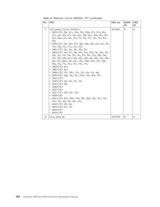 Table 44. Parts list—15.4-in. WSXGA+ TFT (continued)
No. FRU FRU no. RoHS
ID
CRU
ID
9 LCD panel, 15.4-in. WSXGA+
v 2055-CTO, 2Bx, 2Cx, 2Dx, 2Ex, 2Mx, 2Px, 2Vx, 2Xx,
3Ax, 45x, 46x, 47x, 49x, 4Ax, 4Bx, 4Cx, 4Dx, 4Ex, 4Fx,
4Gx, 4Hx, 63x, 65x, 74x, 75x, 76x, 77x, 78x, 7Lx, E1x,
E2x
v 2056-CTO, 34x, 4Kx, 4Px, 4Qx, 4Rx, 4Sx, 4Tx, 63x, 79x,
7Ax, 7Bx, 7Cx, 7Lx, E1x, E2x
v 2081-CTO, 22x, 24x, 3Ex, 52x, 53x
v 2082-CTO, 26x, 27x, 28x, 3Fx, 3Gx, 3Hx, 3Jx, 3Kx, 3Lx,
3Rx, 52x, 53x, 54x, 55x, 56x, 57x, 59x, 5Ax, 5Bx, 5Xx,
5Yx, 5Zx, 6Bx, 6Cx, 6Dx, 6Ex, 6Hx, 6Jx, 6Kx, 6Lx, 6Rx,
6Sx, 6Tx, 6Wx, 6Xx, 6Yx, 7Dx, 7Mx, 7Nx, 7Px, 7Qx,
7Rx, 7Sx, 7Tx, 7Ux, 7Vx, 7Xx, 7Yx
v 2083-CTO, 4Yx
v 2087-CTO, 4Zx
v 2088-CTO, 3Tx, 3Wx, 3Yx, 3Zx, 42x, 43x, 44x
v 2089-CTO, 2Qx, 2Sx, 2Ux, 2Wx, 2Xx, 4Dx, 5Px
v 2241-CTO
v 2242-CTO, 24x, 25x, 27x, 39x
v 2243-CTO, 2Bx
v 2246-CTO
v 2247-CTO
v 2261-CTO, 2Dx, 2Ex, 2Gx
v 4058-CTO
v 4061-CTO, 2Hx, 2Mx, 2Nx, 2Px, 2Qx, 2Zx, 3Ux, 3Xx,
3Yx, 3Zx, 42x, 43x, 49x, 4Ax
v 4062-CTO, 29x, 36x
v 4063-CTO, 2Tx, 33x
v 4064-CTO
v 4065-CTO
42T0423 R N
10 Clear plate kit 43Y9739 R N
184 ThinkPad T500 and W500 Hardware Maintenance Manual
 