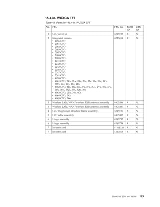 15.4-in. WUXGA TFT
Table 45. Parts list—15.4-in. WUXGA TFT
No. FRU FRU no. RoHS
ID
CRU
ID
1 LCD cover kit 43Y9735 R N
2 Integrated camera
v 2056-CTO
v 2081-CTO
v 2082-CTO
v 2083-CTO
v 2087-CTO
v 2088-CTO
v 2089-CTO
v 2241-CTO
v 2242-CTO
v 2243-CTO
v 2246-CTO
v 2247-CTO
v 2261-CTO
v 4058-CTO
v 4061-CTO, 2Kx, 2Lx, 2Rx, 2Sx, 32x, 38x, 3Ex, 3Vx,
3Wx, 46x, 47x, 48x, 4Bx
v 4062-CTO, 24x, 25x, 26x, 27x, 2Fx, 2Gx, 2Yx, 35x, 37x,
3Bx, 3Hx, 3Nx, 3Px, 3Qx, 3Sx
v 4063-CTO, 2Ux, 34x, 4Cx
v 4064-CTO, 2Vx
v 4065-CTO, 2Wx
42T3634 R N
3 Wireless LAN/WAN/wireless USB antenna assembly 44C5386 R N
3 Wireless LAN/WAN/wireless USB antenna assembly 44C5387 R N
4 LCD magnesium structure frame assembly 43Y9736 R N
5 LCD cable assembly 44C5385 R N
6 Hinge assembly 43Y9737 R N
6 Hinge assembly 43Y9738 R N
7 Inverter card 41W1338 R N
7 Inverter card 13R1015 R N
ThinkPad T500 and W500 185
 