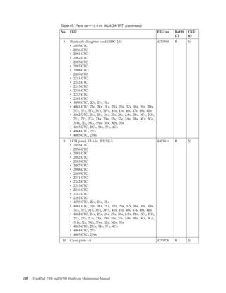 Table 45. Parts list—15.4-in. WUXGA TFT (continued)
No. FRU FRU no. RoHS
ID
CRU
ID
8 Bluetooth daughter card (BDC-2.1)
v 2055-CTO
v 2056-CTO
v 2081-CTO
v 2082-CTO
v 2083-CTO
v 2087-CTO
v 2088-CTO
v 2089-CTO
v 2241-CTO
v 2242-CTO
v 2243-CTO
v 2246-CTO
v 2247-CTO
v 2261-CTO
v 4058-CTO, 22x, 23x, 3Lx
v 4061-CTO, 2Jx, 2Kx, 2Lx, 2Rx, 2Sx, 32x, 38x, 39x, 3Dx,
3Ex, 3Fx, 3Tx, 3Vx, 3Wx, 44x, 45x, 46x, 47x, 48x, 4Bx
v 4062-CTO, 24x, 25x, 26x, 27x, 28x, 2Ax, 2Bx, 2Cx, 2Dx,
2Ex, 2Fx, 2Gx, 2Xx, 2Yx, 35x, 37x, 3Ax, 3Bx, 3Cx, 3Gx,
3Hx, 3Jx, 3Kx, 3Nx, 3Px, 3Qx, 3Sx
v 4063-CTO, 2Ux, 34x, 3Fx, 4Cx
v 4064-CTO, 2Vx
v 4065-CTO, 2Wx
42T0969 R N
9 LCD panel, 15.4-in. WUXGA
v 2055-CTO
v 2056-CTO
v 2081-CTO
v 2082-CTO
v 2083-CTO
v 2087-CTO
v 2088-CTO
v 2089-CTO
v 2241-CTO
v 2242-CTO
v 2243-CTO
v 2246-CTO
v 2247-CTO
v 2261-CTO
v 4058-CTO, 22x, 23x, 3Lx
v 4061-CTO, 2Jx, 2Kx, 2Lx, 2Rx, 2Sx, 32x, 38x, 39x, 3Dx,
3Ex, 3Fx, 3Tx, 3Vx, 3Wx, 44x, 45x, 46x, 47x, 48x, 4Bx
v 4062-CTO, 24x, 25x, 26x, 27x, 28x, 2Ax, 2Bx, 2Cx, 2Dx,
2Ex, 2Fx, 2Gx, 2Xx, 2Yx, 35x, 37x, 3Ax, 3Bx, 3Cx, 3Gx,
3Hx, 3Jx, 3Kx, 3Nx, 3Px, 3Qx, 3Sx
v 4063-CTO, 2Ux, 34x, 3Fx, 4Cx
v 4064-CTO, 2Vx
v 4065-CTO, 2Wx
44C9614 R N
10 Clear plate kit 43Y9739 R N
186 ThinkPad T500 and W500 Hardware Maintenance Manual
 