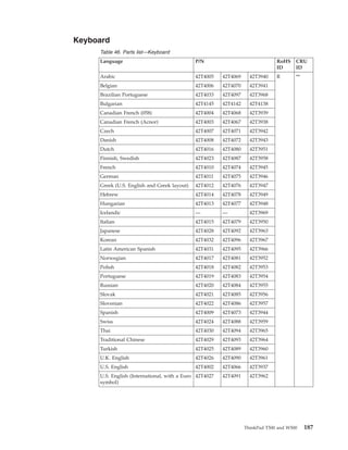 Keyboard
Table 46. Parts list—Keyboard
Language P/N RoHS
ID
CRU
ID
Arabic 42T4005 42T4069 42T3940 R **
Belgian 42T4006 42T4070 42T3941
Brazilian Portuguese 42T4033 42T4097 42T3968
Bulgarian 42T4145 42T4142 42T4138
Canadian French (058) 42T4004 42T4068 42T3939
Canadian French (Acnor) 42T4003 42T4067 42T3938
Czech 42T4007 42T4071 42T3942
Danish 42T4008 42T4072 42T3943
Dutch 42T4016 42T4080 42T3951
Finnish, Swedish 42T4023 42T4087 42T3958
French 42T4010 42T4074 42T3945
German 42T4011 42T4075 42T3946
Greek (U.S. English and Greek layout) 42T4012 42T4076 42T3947
Hebrew 42T4014 42T4078 42T3949
Hungarian 42T4013 42T4077 42T3948
Icelandic — — 42T3969
Italian 42T4015 42T4079 42T3950
Japanese 42T4028 42T4092 42T3963
Korean 42T4032 42T4096 42T3967
Latin American Spanish 42T4031 42T4095 42T3966
Norwegian 42T4017 42T4081 42T3952
Polish 42T4018 42T4082 42T3953
Portuguese 42T4019 42T4083 42T3954
Russian 42T4020 42T4084 42T3955
Slovak 42T4021 42T4085 42T3956
Slovenian 42T4022 42T4086 42T3957
Spanish 42T4009 42T4073 42T3944
Swiss 42T4024 42T4088 42T3959
Thai 42T4030 42T4094 42T3965
Traditional Chinese 42T4029 42T4093 42T3964
Turkish 42T4025 42T4089 42T3960
U.K. English 42T4026 42T4090 42T3961
U.S. English 42T4002 42T4066 42T3937
U.S. English (International, with a Euro
symbol)
42T4027 42T4091 42T3962
ThinkPad T500 and W500 187
 
