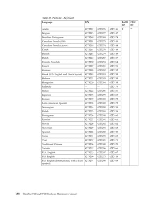 Table 47. Parts list—Keyboard
Language P/N RoHS
ID
CRU
ID
Arabic 42T3212 42T3276 42T3146 R **
Belgian 42T3213 42T3277 42T3147
Brazilian Portuguese 42T3240 42T3304 42T3174
Canadian French (058) 42T3211 42T3275 42T3145
Canadian French (Acnor) 42T3210 42T3274 42T3144
Czech 42T3214 42T3278 42T3148
Danish 42T3215 42T3279 42T3149
Dutch 42T3223 42T3287 42T3157
Finnish, Swedish 42T3230 42T3294 42T3164
French 42T3217 42T3281 42T3151
German 42T3218 42T3282 42T3152
Greek (U.S. English and Greek layout) 42T3219 42T3283 42T3153
Hebrew 42T3221 42T3285 42T3155
Hungarian 42T3220 42T3284 42T3154
Icelandic — — 42T3175
Italian 42T3222 42T3286 42T3156
Japanese 42T3235 42T3299 42T3169
Korean 42T3239 42T3303 42T3173
Latin American Spanish 42T3238 42T3302 42T3172
Norwegian 42T3224 42T3288 42T3158
Polish 42T3225 42T3289 42T3159
Portuguese 42T3226 42T3290 42T3160
Russian 42T3227 42T3291 42T3161
Slovak 42T3228 42T3292 42T3162
Slovenian 42T3229 42T3293 42T3163
Spanish 42T3216 42T3280 42T3150
Swiss 42T3231 42T3295 42T3165
Thai 42T3237 42T3301 42T3171
Traditional Chinese 42T3236 42T3300 42T3170
Turkish 42T3232 42T3296 42T3166
U.K. English 42T3233 42T3297 42T3167
U.S. English 42T3209 42T3273 42T3143
U.S. English (International, with a Euro
symbol)
42T3234 42T3298 42T3168
188 ThinkPad T500 and W500 Hardware Maintenance Manual
 