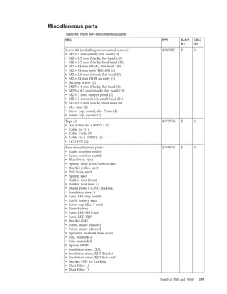 Miscellaneous parts
Table 48. Parts list—Miscellaneous parts
FRU P/N RoHS
ID
CRU
ID
Screw kit (including nylon-coated screws):
v M2 × 5 mm (black), flat head (11)
v M2 × 2.7 mm (black), flat head (10)
v M2 × 3.5 mm (black), bind head (18)
v M2 × 14 mm (black), flat head (10)
v M2 × 14 mm with TB2440B (2)
v M2 × 2.8 mm (silver), flat head (5)
v M2 × 14 mm HDD security (2)
v Security screw (2)
v M2.5 × 4 mm (black), flat head (2)
v M2.5 × 6.5 mm (black), flat head (13)
v M2 × 3 mm, tamper proof (2)
v M2 × 3 mm (silver), small head (21)
v M2 × 9.5 mm (black), bind head (6)
v Hex stud (2)
v Screw cap, round, dia. 7 mm (4)
v Screw cap, square (2)
45N3853 R N
Tape kit
v Ant Cable Fix ( 80X25 ) (2)
v Cable fix (11)
v Cable Circle (5)
v Cable Fix ( 10X20 ) (3)
v LCD FPC (2)
43Y9734 R N
Base miscellaneous parts:
v Knob, wireless switch
v Lever, wireless switch
v Slide lever, eject
v Spring, slide lever/battery eject
v Bracket puller, eject
v Pull lever, eject
v Spring, eject
v Rubber foot (front)
v Rubber foot (rear L)
v Shield plate 1 (GND docking)
v Insulation sheet 1
v Lens, LED-bay switch
v Latch, battery eject
v Screw cap (dia. 7 mm)
v Form-battery
v Lens, LED-SD Card
v Lens, LED-RJ45
v Bracket-RJ45
v Form, under planar-1
v Form, under planar-2
v Spreader, heatsink base cover
v Foil, heatsink-1
v Foil, heatsink-2
v Spacer, ODD
v Insulation sheet ODD
v Insulation sheet, RJ45 Bracket
v Insulation sheet, RJ11 Sub card
v Bracket ESD for Docking
v Dust Filter _1
v Dust Filter _5
43Y9731 R N
ThinkPad T500 and W500 189
 