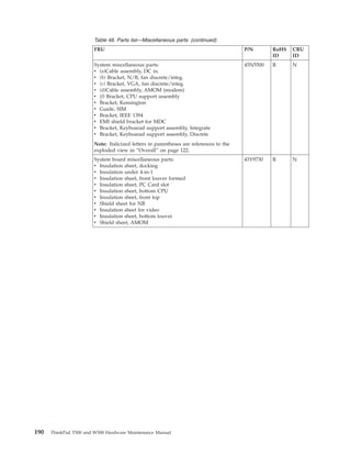 Table 48. Parts list—Miscellaneous parts (continued)
FRU P/N RoHS
ID
CRU
ID
System miscellaneous parts:
v (a)Cable assembly, DC in.
v (b) Bracket, N/B, fan discrete/integ.
v (c) Bracket, VGA, fan discrete/integ.
v (d)Cable assembly, AMOM (modem)
v (f) Bracket, CPU support assembly
v Bracket, Kensington
v Guide, SIM
v Bracket, IEEE 1394
v EMI shield bracket for MDC
v Bracket, Keyboarad support assembly, Integrate
v Bracket, Keyboarad support assembly, Discrete
Note: Italicized letters in parentheses are references to the
exploded view in “Overall” on page 122.
45N5500 R N
System board miscellaneous parts:
v Insulation sheet, docking
v Insulation under 4-in-1
v Insulation sheet, front louver formed
v Insulation sheet, PC Card slot
v Insulation sheet, bottom CPU
v Insulation sheet, front top
v Shield sheet for NB
v Insulation sheet for video
v Insulation sheet, bottom louver
v Shield sheet, AMOM
43Y9730 R N
190 ThinkPad T500 and W500 Hardware Maintenance Manual
 