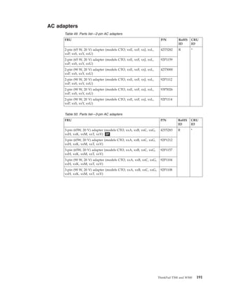 AC adapters
Table 49. Parts list—2-pin AC adapters
FRU P/N RoHS
ID
CRU
ID
2-pin (65 W, 20 V) adapter (models CTO, xxE, xxF, xxJ, xxL,
xxP, xxS, xxY, xxU)
42T5282 R *
2-pin (65 W, 20 V) adapter (models CTO, xxE, xxF, xxJ, xxL,
xxP, xxS, xxY, xxU)
92P1159
2-pin (90 W, 20 V) adapter (models CTO, xxE, xxF, xxJ, xxL,
xxP, xxS, xxY, xxU)
42T5000
2-pin (90 W, 20 V) adapter (models CTO, xxE, xxF, xxJ, xxL,
xxP, xxS, xxY, xxU)
92P1112
2-pin (90 W, 20 V) adapter (models CTO, xxE, xxF, xxJ, xxL,
xxP, xxS, xxY, xxU)
93P5026
2-pin (90 W, 20 V) adapter (models CTO, xxE, xxF, xxJ, xxL,
xxP, xxS, xxY, xxU)
92P1114
Table 50. Parts list—3-pin AC adapters
FRU P/N RoHS
ID
CRU
ID
3-pin (65W, 20 V) adapter (models CTO, xxA, xxB, xxC, xxG,
xxH, xxK, xxM, xxT, xxV) OP
42T5283 R *
3-pin (65W, 20 V) adapter (models CTO, xxA, xxB, xxC, xxG,
xxH, xxK, xxM, xxT, xxV)
92P1212
3-pin (65W, 20 V) adapter (models CTO, xxA, xxB, xxC, xxG,
xxH, xxK, xxM, xxT, xxV)
92P1157
3-pin (90 W, 20 V) adapter (models CTO, xxA, xxB, xxC, xxG,
xxH, xxK, xxM, xxT, xxV)
92P1104
3-pin (90 W, 20 V) adapter (models CTO, xxA, xxB, xxC, xxG,
xxH, xxK, xxM, xxT, xxV)
92P1108
ThinkPad T500 and W500 191
 
