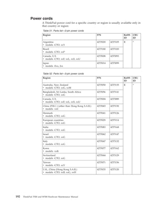 Power cords
A ThinkPad power cord for a specific country or region is usually available only in
that country or region:
Table 51. Parts list—2-pin power cords
Region P/N RoHS
ID
CRU
ID
Argentina
v models -CTO, xxY
42T5020 42T5105 R *
Brazil
v models -CTO, xxP
42T5180 42T5183
Canada, U.S.
v models -CTO, xxF, xxL, xxS, xxU
42T5008 42T5093
Japan
v models -Exx, Jxx
42T5014 42T5099
Table 52. Parts list—3-pin power cords
Region P/N RoHS
ID
CRU
ID
Australia, New Zealand
v models -CTO, xxG, xxM
42T5050 42T5135 R *
Bangladesh, Sri Lanka, South Africa
v models -CTO, xxG
42T5056 42T5141
Canada, U.S.
v models -CTO, xxF, xxL, xxS, xxU
42T5004 42T5089
China (P.R.C.) (other than Hong Kong S.A.R.)
v models -xxC
42T5065 42T5150
Denmark
v models -CTO, xxG
42T5041 42T5126
European countries
v models -CTO, xxG
42T5029 42T5114
India
v models -CTO, xxG
42T5083 42T5168
Israel
v models -CTO, xxG
42T5062 42T5147
Italy
v models -CTO, xxG
42T5047 42T5132
Korea
v models -xxK
42T5077 42T5162
Switzerland
v models -CTO, xxG
42T5044 42T5129
Taiwan
v models -CTO, xxV
42T5071 42T5156
U.K., China (Hong Kong S.A.R.)
v models -CTO, xxB, xxG, xxH
42T5035 42T5120
192 ThinkPad T500 and W500 Hardware Maintenance Manual
 
